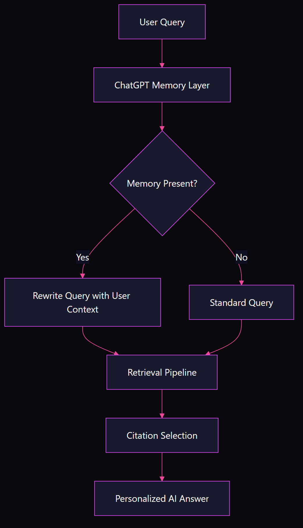 Flowchart showing how ChatGPT memory rewrites user queries with stored context before retrieval, resulting in personalized citation selection