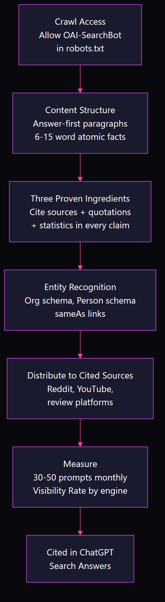 Flowchart showing the six steps to rank in ChatGPT search: crawl access, content structure, three proven ingredients, entity recognition, distribution to cited sources, and monthly measurement