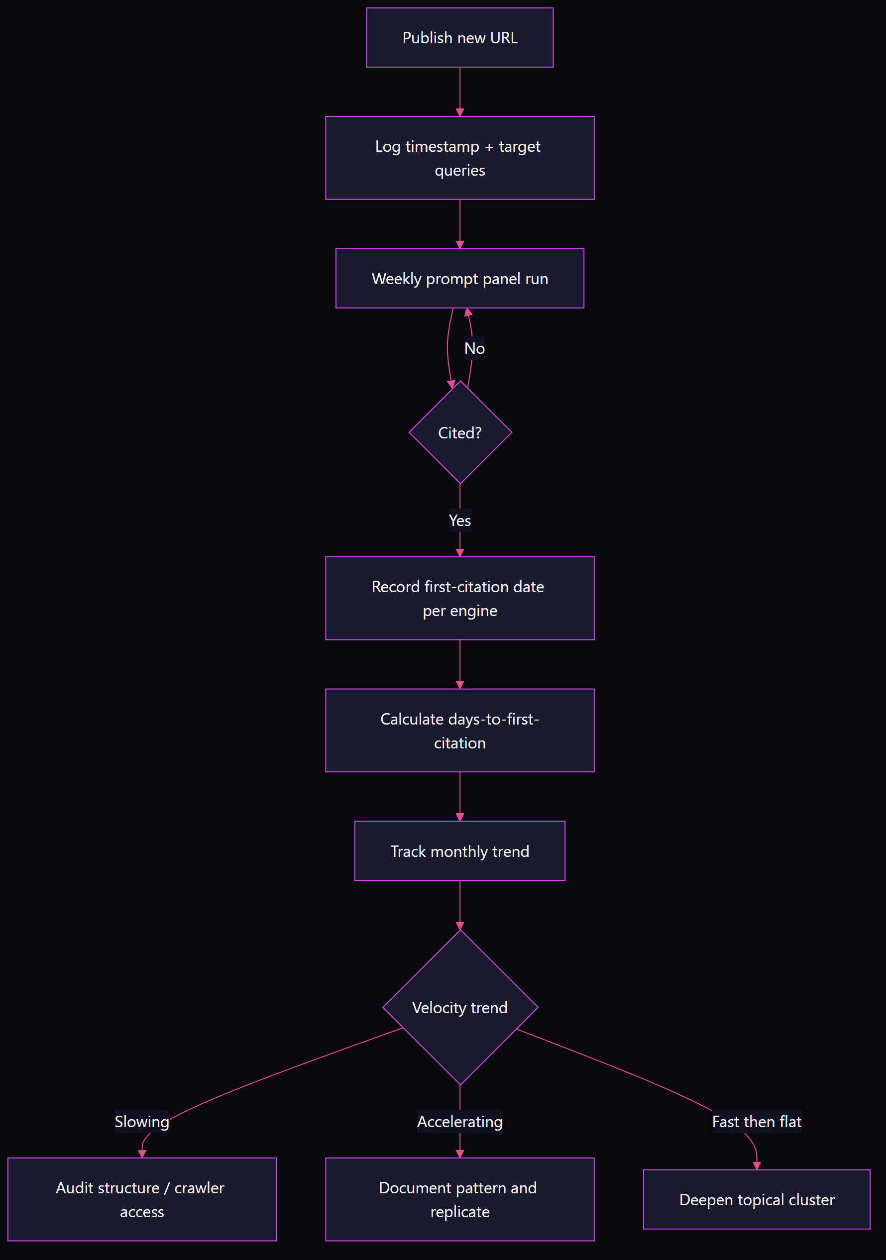 Flowchart showing citation velocity measurement: publish URL, log timestamp, run weekly prompt panel, record first citation date per engine, calculate days-to-first-citation, track monthly trend, then branch to three action paths based on whether velocity is slowing, accelerating, or fast then flat