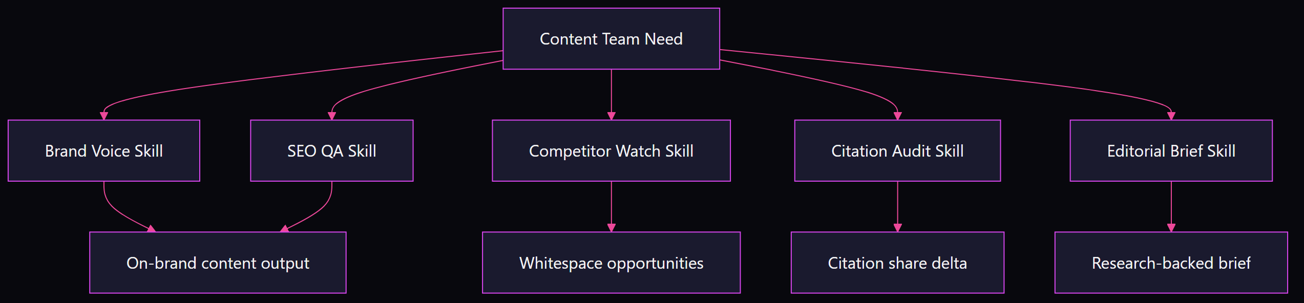 Flowchart showing five Claude Skills for content marketing: brand voice, SEO QA, competitor watch, AI citation audit, and editorial briefing, each feeding into a content output