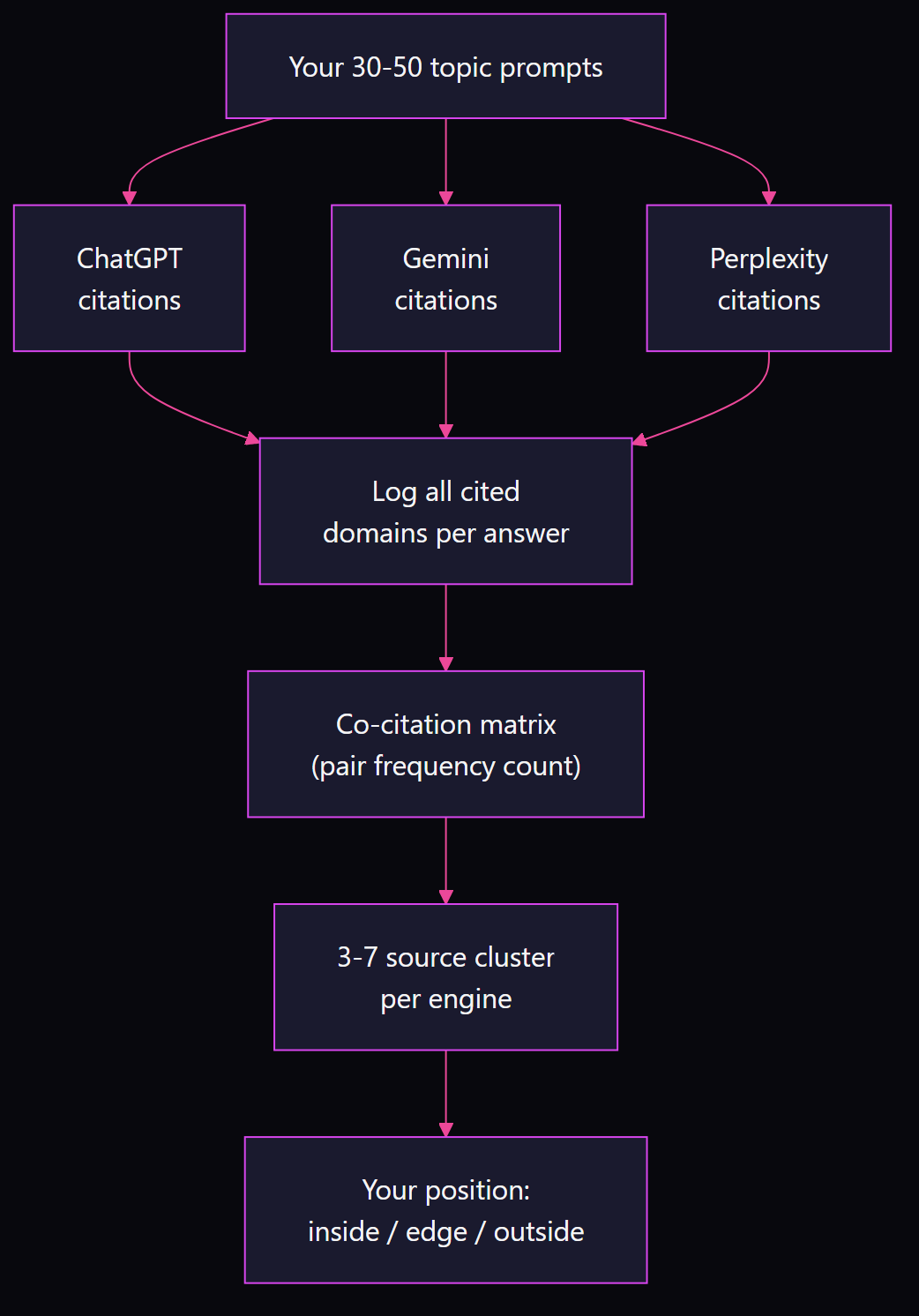 Flowchart showing 30-50 topic prompts sent to ChatGPT, Gemini, and Perplexity, cited domains logged from each engine, combined into a co-citation matrix, revealing a 3-7 source cluster per engine and your position within it