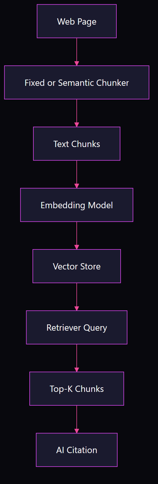 Flow diagram of RAG content chunking: web page through chunker, text chunks, embedding model, vector store, retriever query, top-K chunks, to AI citation