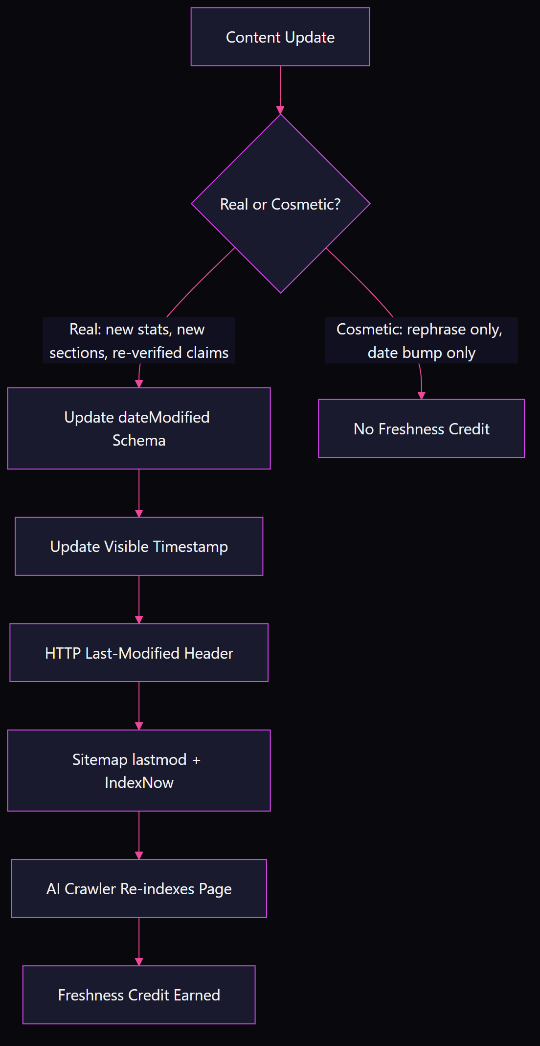 Flowchart distinguishing real content updates that trigger AI freshness credit from cosmetic date bumps that do not, showing the four-layer signal stack
