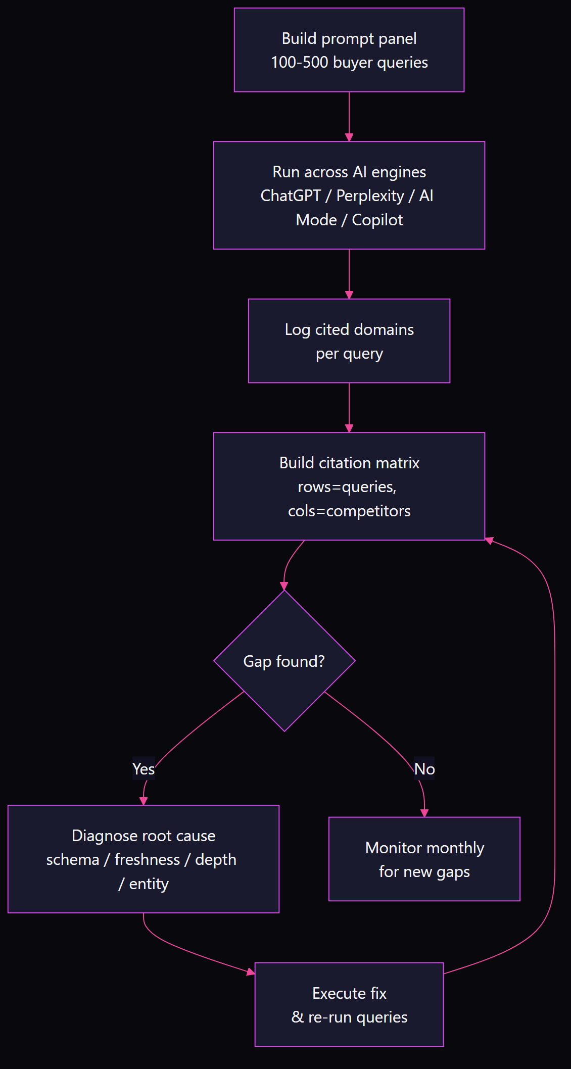 Flowchart showing the AI citation gap analysis process: build prompt panel, run across AI engines, log cited domains, build citation matrix, diagnose root cause, execute fix, and monitor monthly