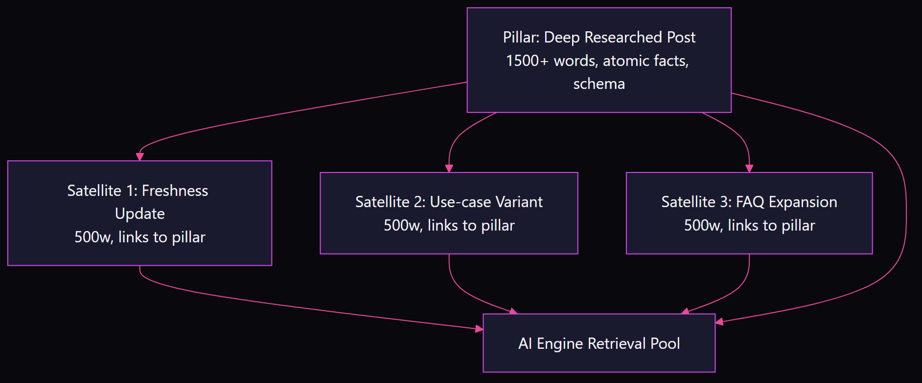 Flowchart showing the pillar-plus-satellite content model: one deep pillar post feeds three short satellite posts, all pointing into the AI engine retrieval pool