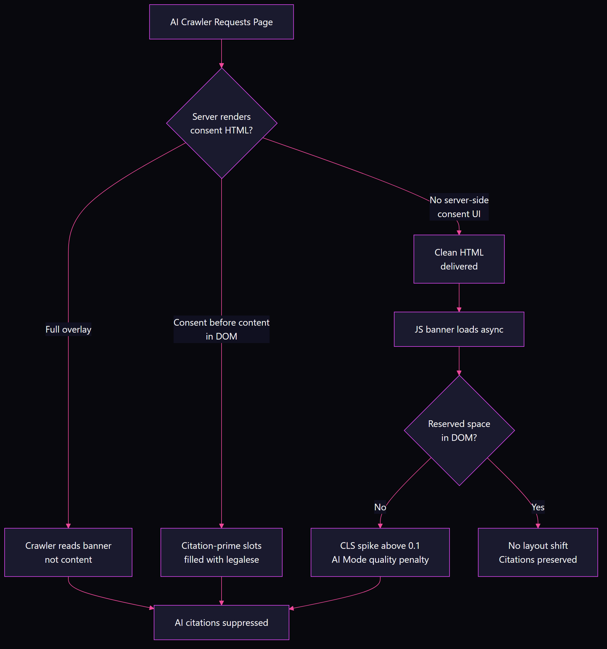Flowchart showing three cookie banner failure modes and their fixes: overlay blocking leading to server-side bypass, DOM noise injection leading to post-content placement, and CLS from late loading leading to reserved space container