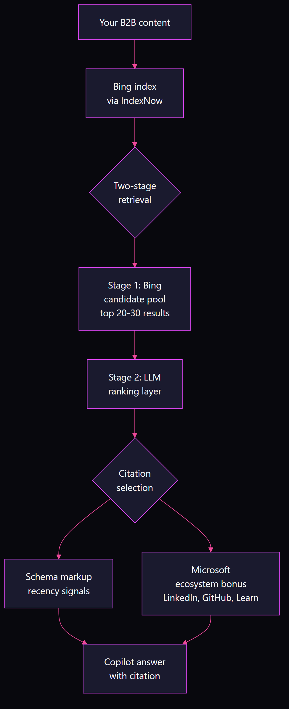 Flowchart of Microsoft Copilot two-stage retrieval: content enters Bing index via IndexNow, Stage 1 filters to top 20-30 Bing results, Stage 2 LLM ranking layer selects citations based on schema markup, recency, and Microsoft ecosystem signals