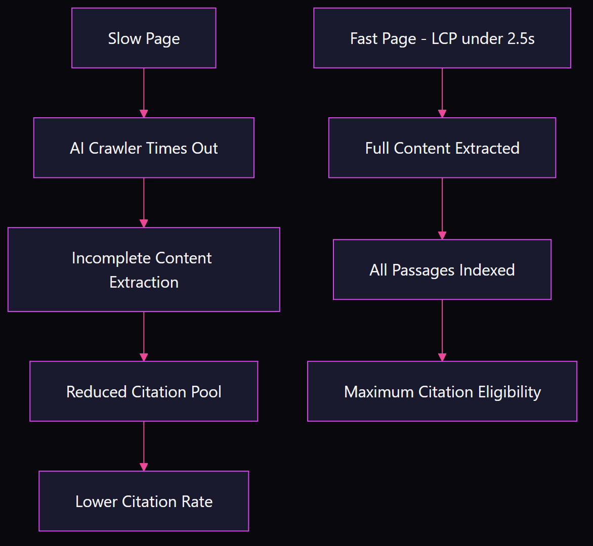 Flowchart showing how slow page load causes AI crawler timeout, incomplete content extraction, and reduced citation rate versus fast pages achieving full extraction and maximum citation eligibility