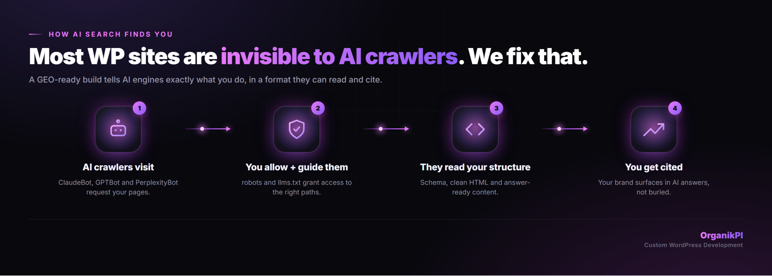 How AI crawlers find and cite a GEO-ready WordPress site
