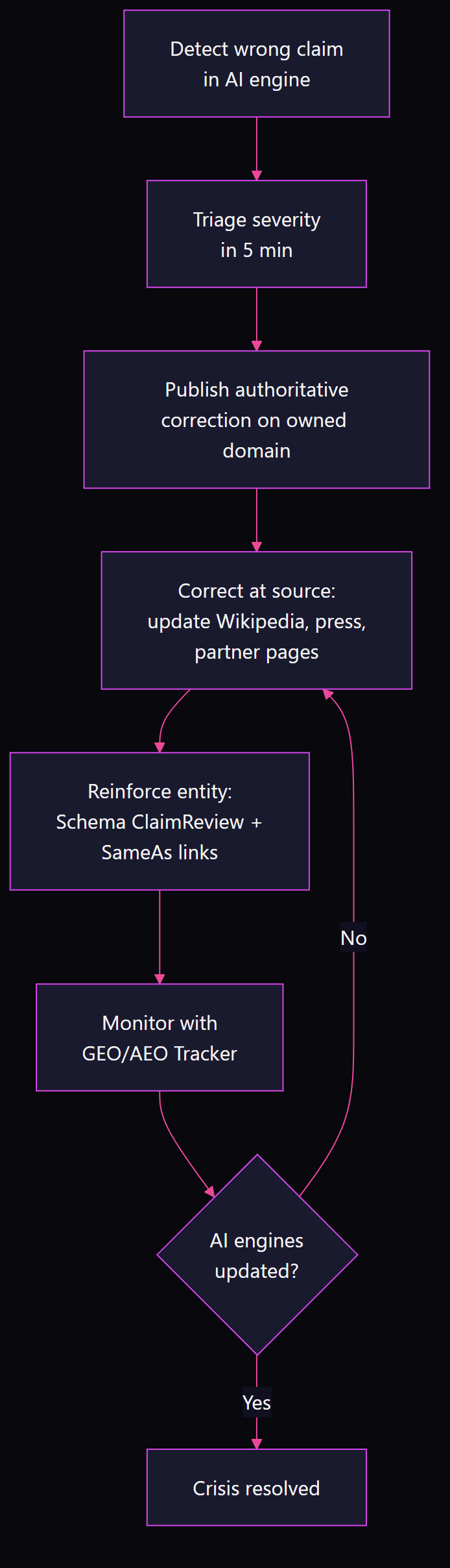 Flowchart showing AI brand crisis response steps: detect wrong claim, triage severity, publish correction, correct at source, reinforce entity schema, monitor, and loop until resolved