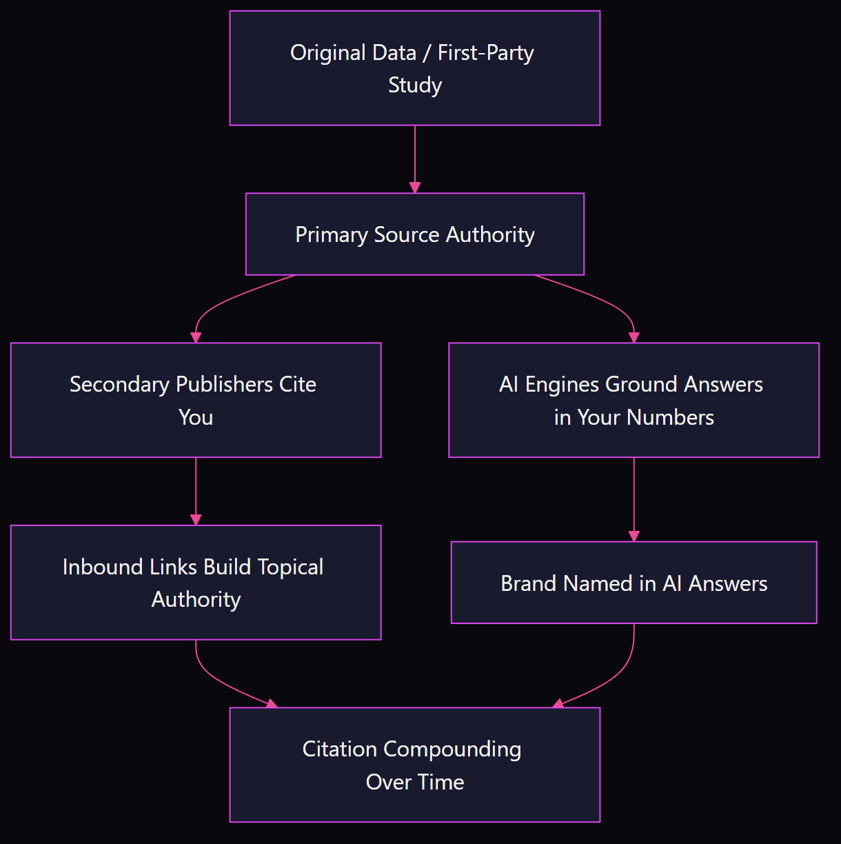 Flowchart showing how original data becomes a primary source, which secondary publishers cite and AI engines ground answers in, creating a citation compounding loop over time