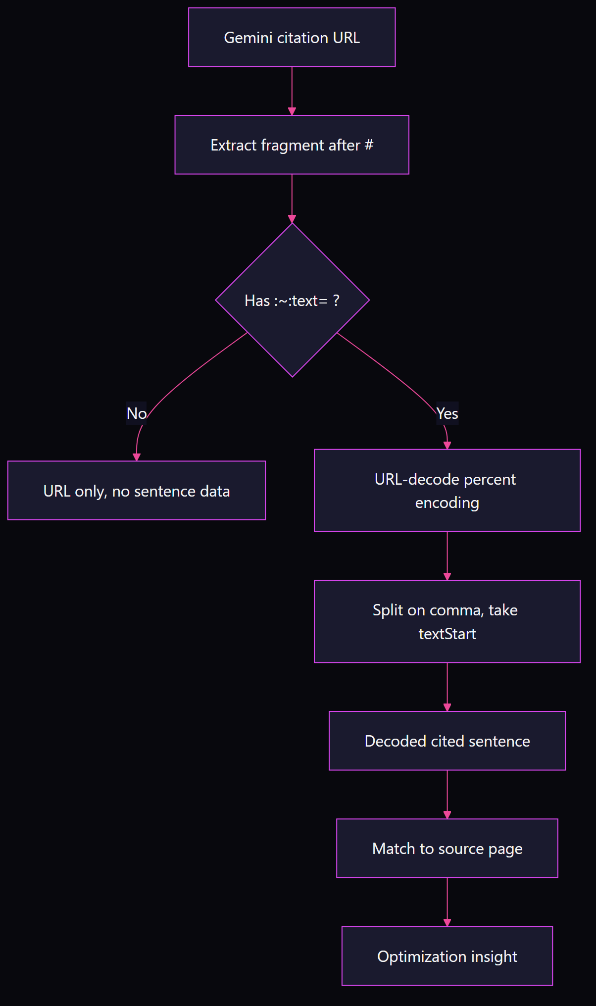 Flowchart showing a Gemini citation URL flowing through fragment extraction, URL decoding, textStart split, source page matching, and final optimization insight