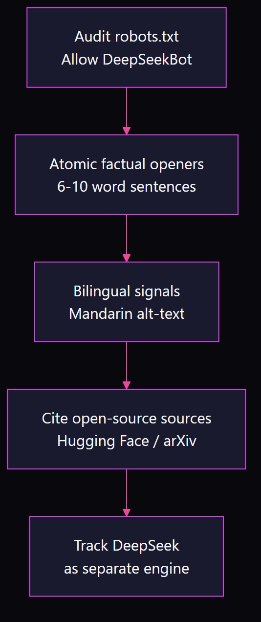 Flowchart showing five-step DeepSeek GEO optimization process: audit robots.txt, atomic openers, bilingual signals, open-source citations, separate tracking
