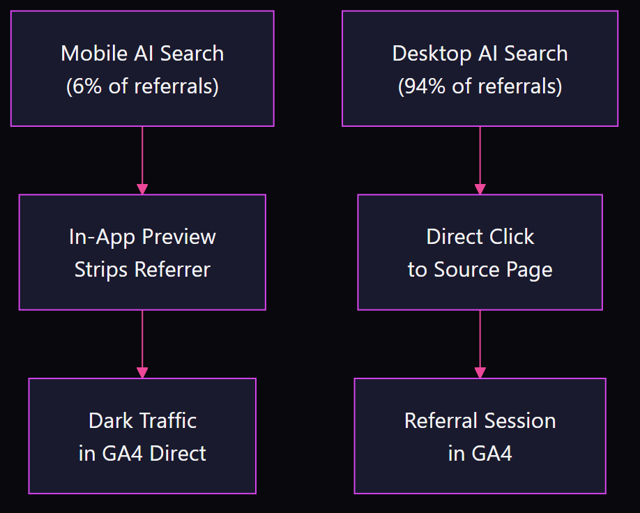 Flow diagram showing mobile AI search clicks entering in-app previews that strip referrers and appear as direct traffic, while desktop AI search clicks pass directly to source pages and register as referral sessions