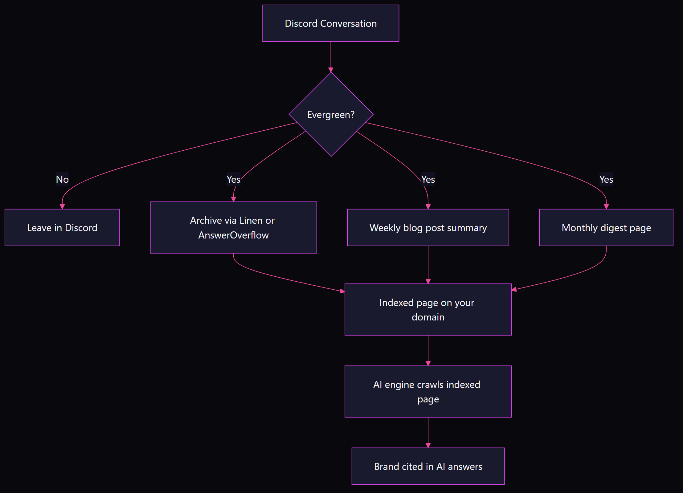 Flowchart showing Discord conversation path to indexed web and AI citation: evergreen content flows through archiving tools or blog posts to indexed pages, then to AI engine crawl and brand citation