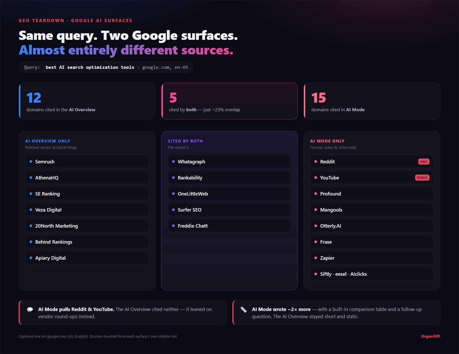 Source comparison: the AI Overview cited 12 domains, AI Mode cited 15, only 5 were shared (about 23 percent overlap). Reddit and YouTube appeared only in AI Mode.