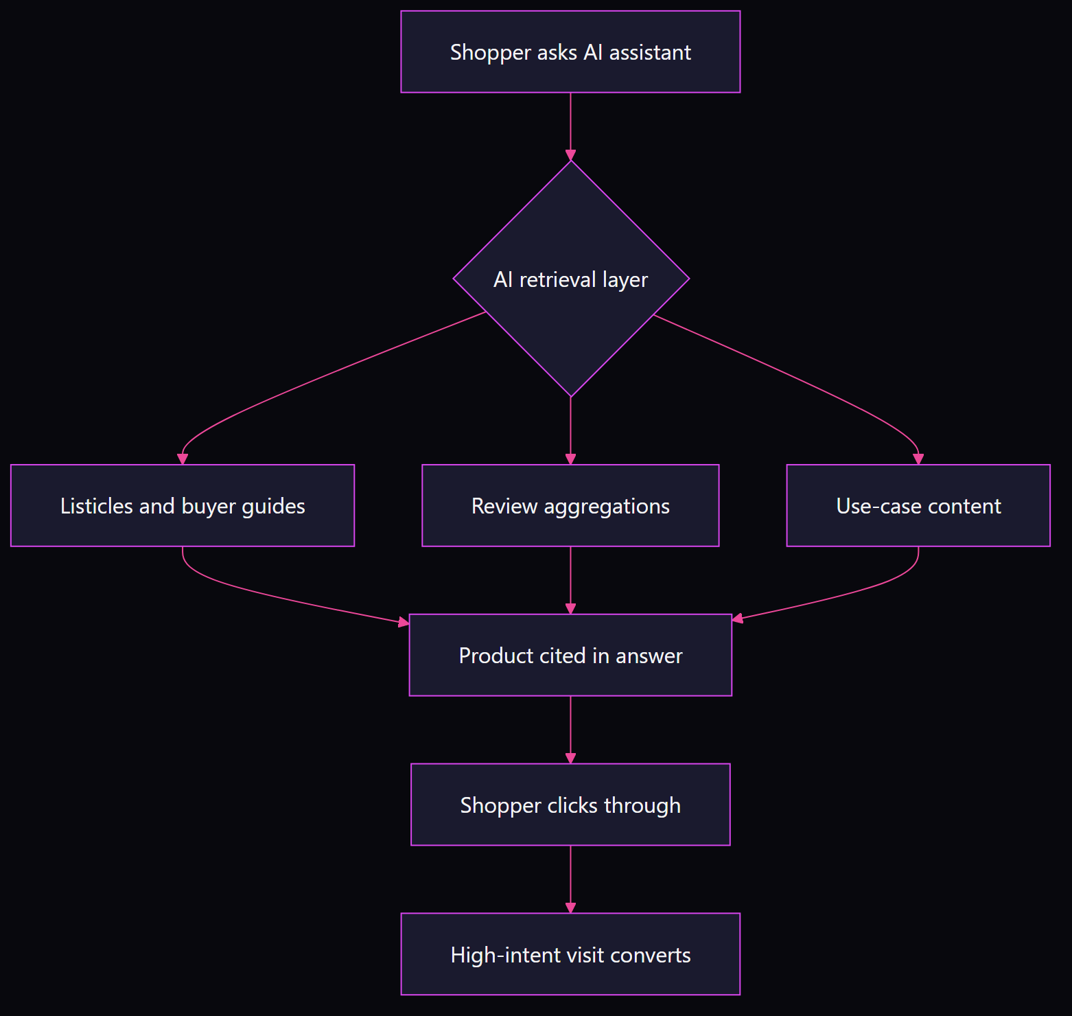 Flowchart showing how a shopper query passes through the AI retrieval layer into listicles, reviews, and use-case content before a product is cited and the shopper clicks through to a high-intent visit
