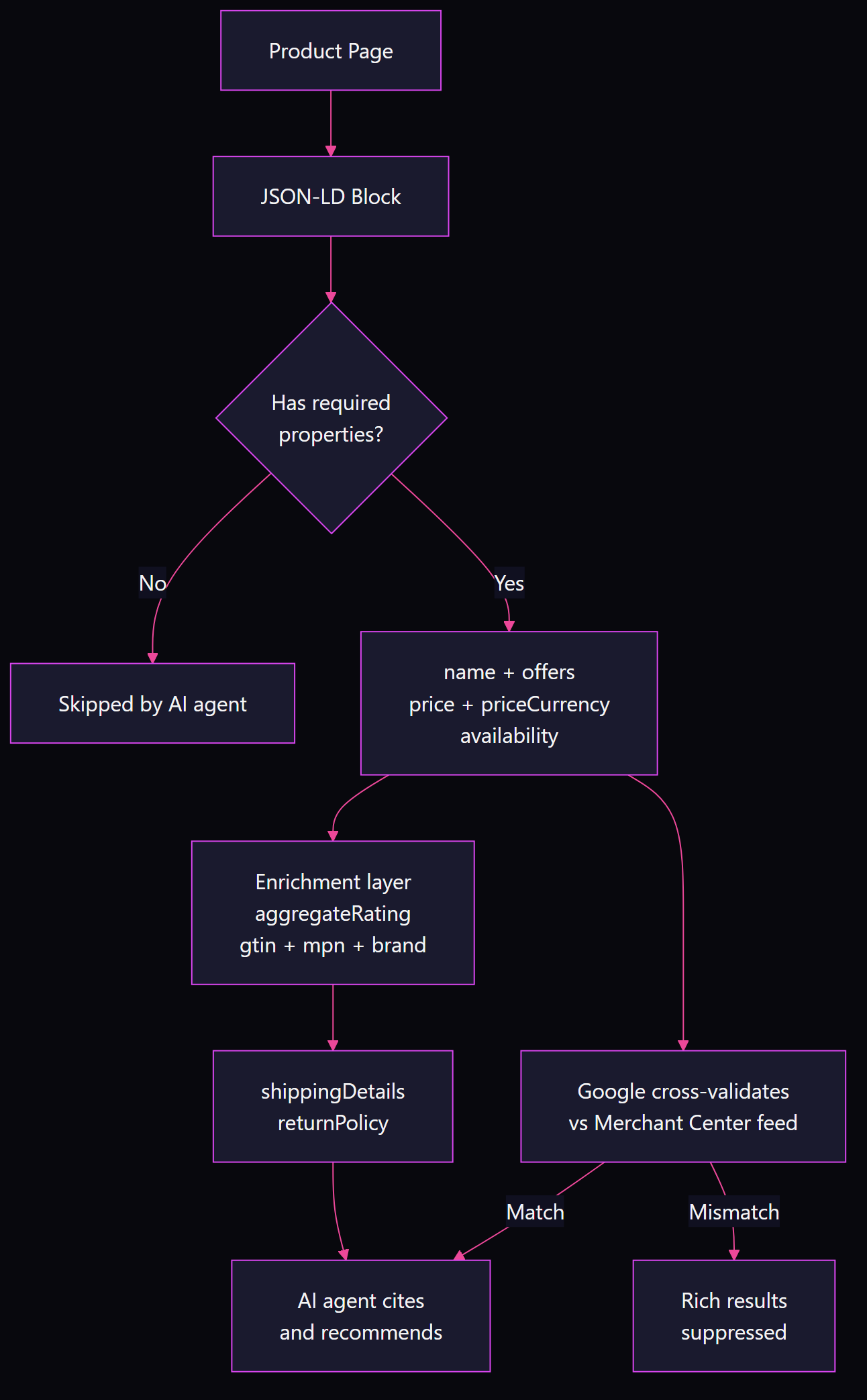 Flowchart showing Product schema evaluation: JSON-LD block checked for required properties, enriched with aggregateRating and identifiers, then cross-validated against Merchant Center feed before AI agent citation