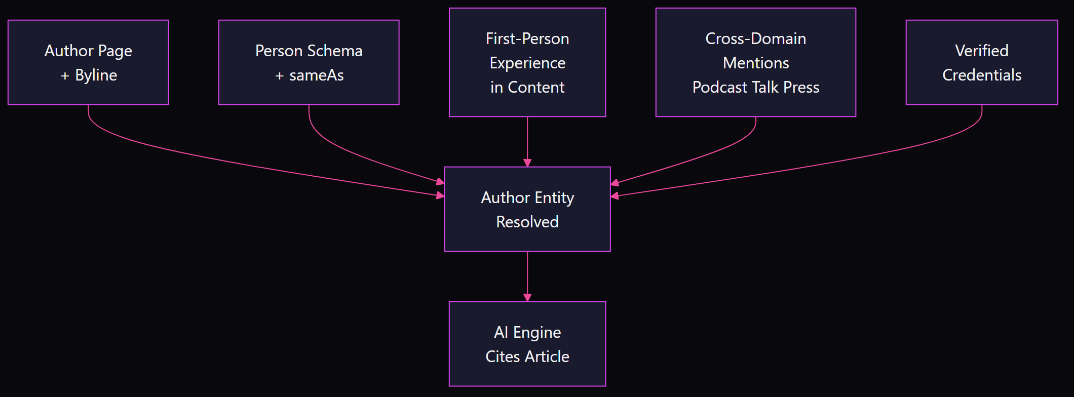 Flowchart showing how author page, Person schema with sameAs, first-person experience in content, cross-domain mentions, and verified credentials converge into a resolved author entity that leads AI engines to cite the article