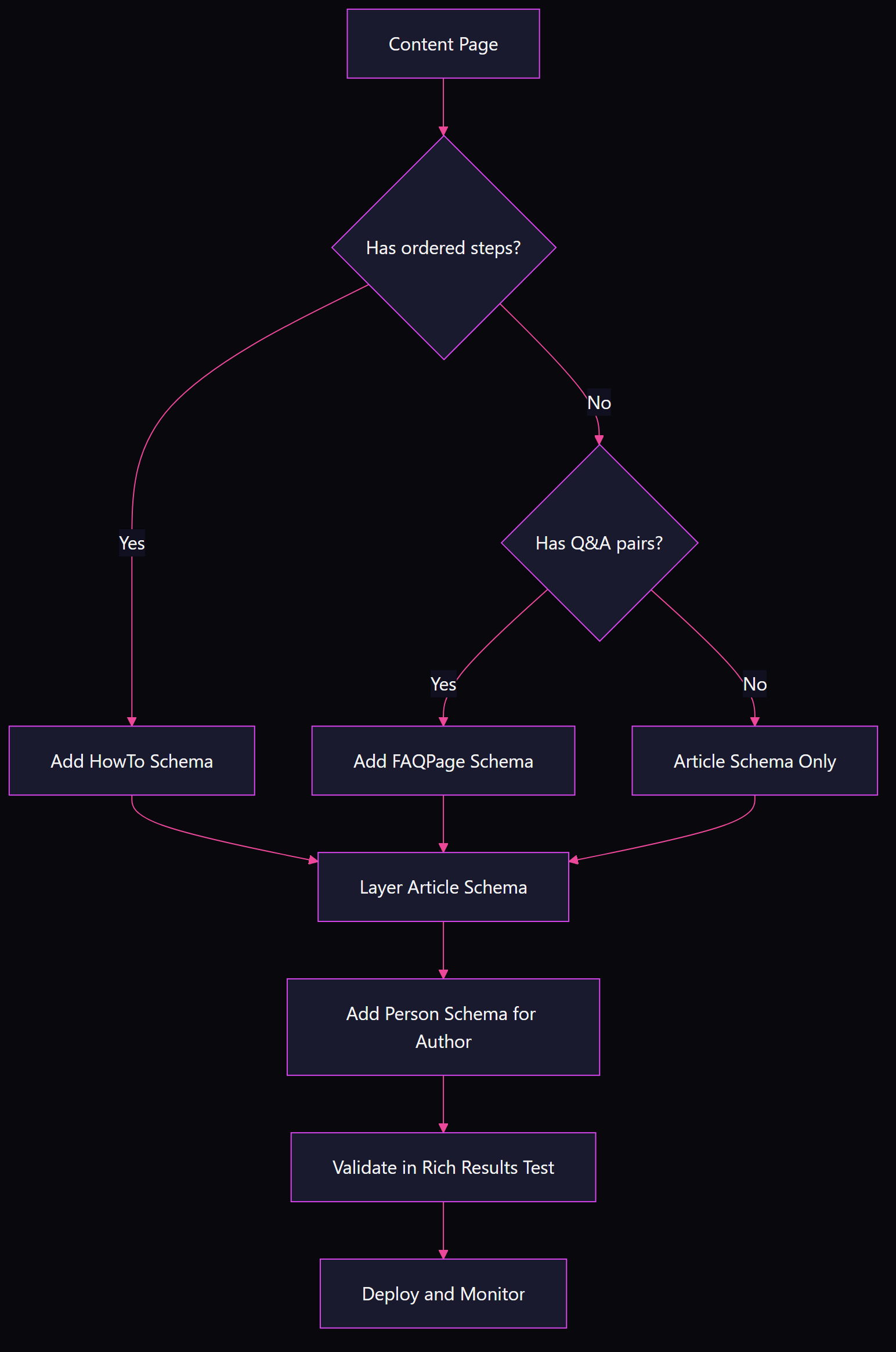 Decision flowchart for choosing between HowTo, FAQPage, and Article schema types based on page content