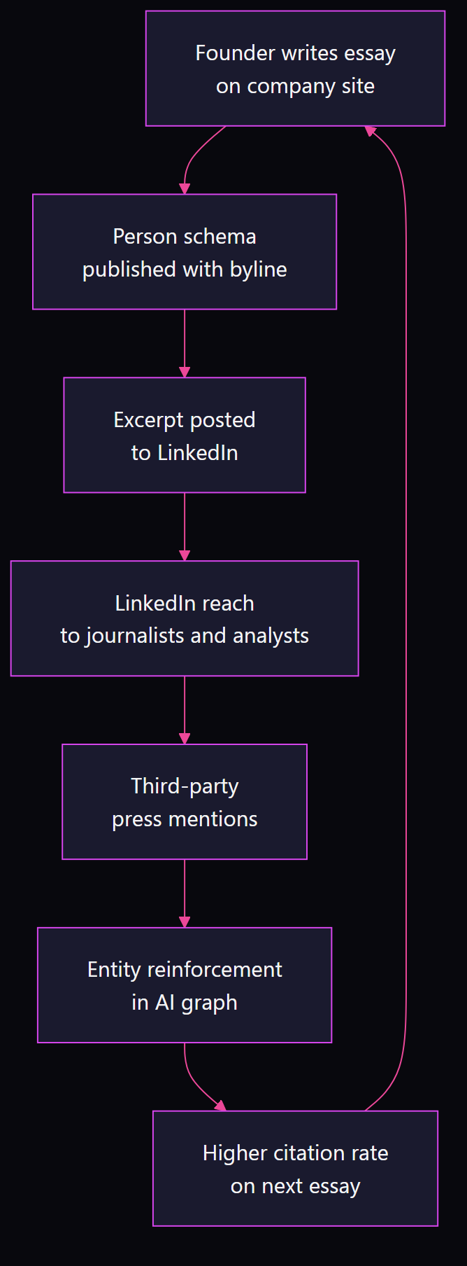 Flowchart showing the founder content flywheel: essay published with Person schema, excerpt on LinkedIn, journalist reach, press mentions, entity reinforcement in AI graph, higher citation rate on next essay