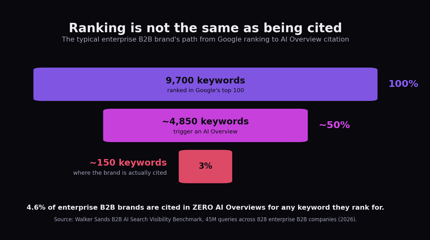 Funnel chart showing the typical enterprise B2B brand ranks for 9,700 keywords, around half trigger an AI Overview, but the brand is cited in just 3% of those AI Overviews.