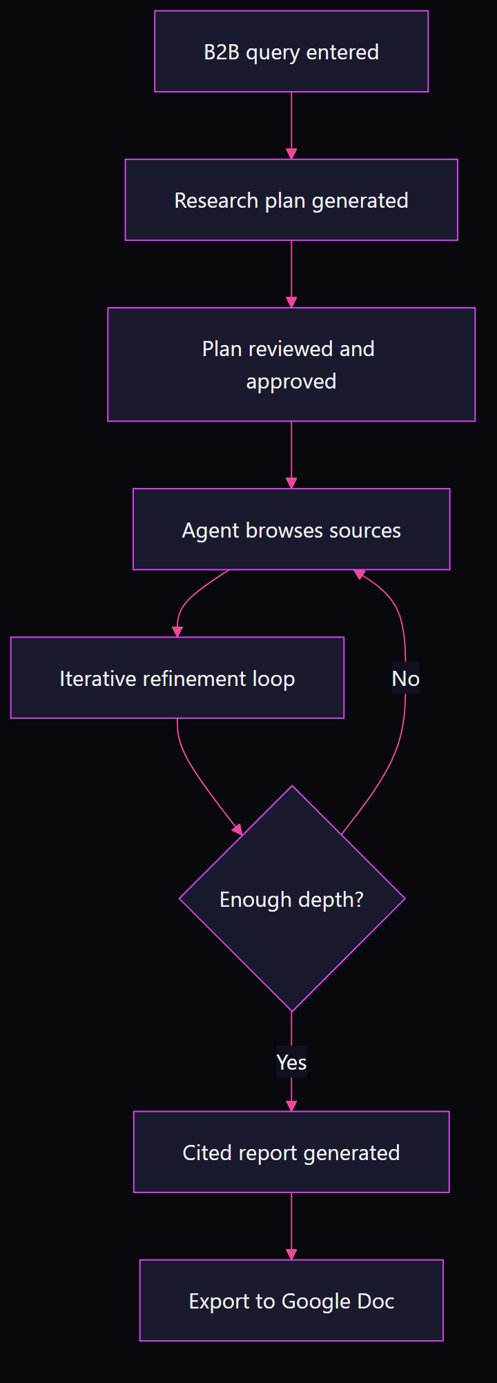 Flowchart showing Gemini Deep Research process: query entered, research plan generated and approved, agent browses sources in iterative loop, cited report generated and exported