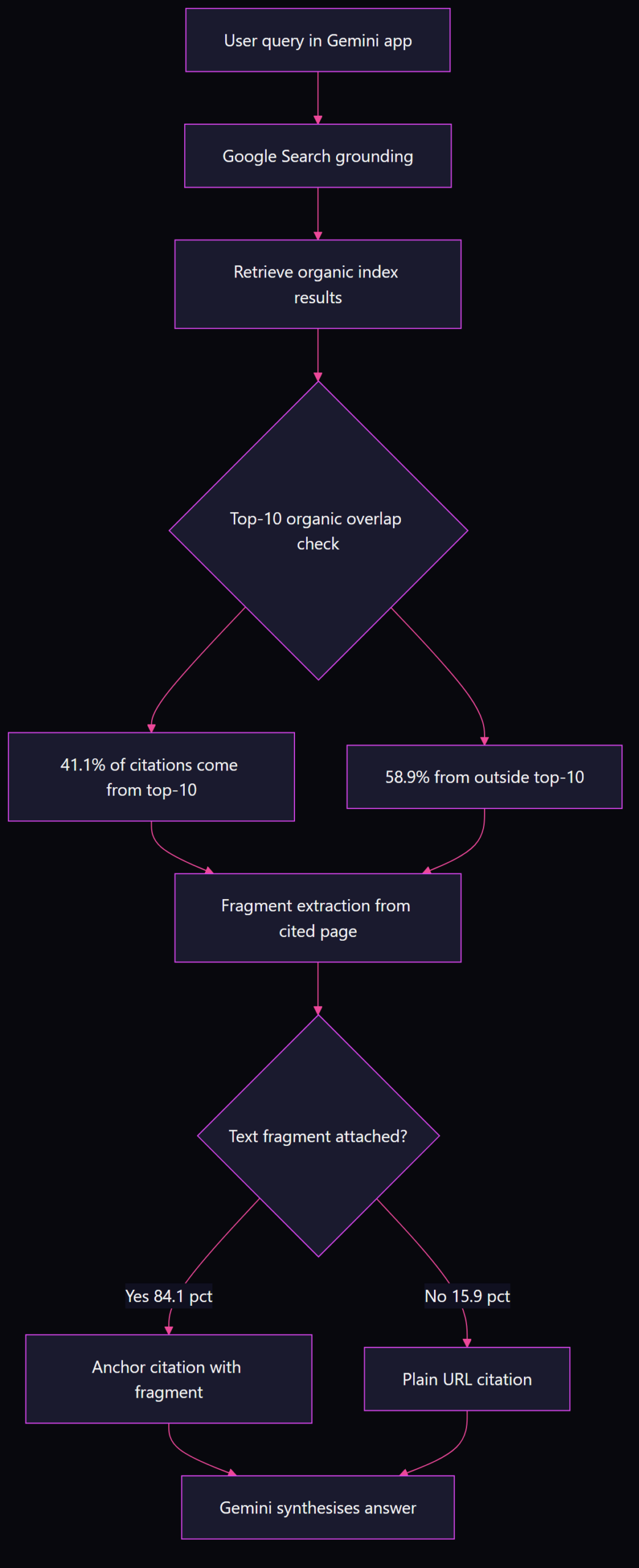 Flowchart showing Gemini retrieval pipeline: query grounding via Google Search, top-10 organic overlap at 41.1 percent, text fragment extraction at 84.1 percent coverage, and answer synthesis