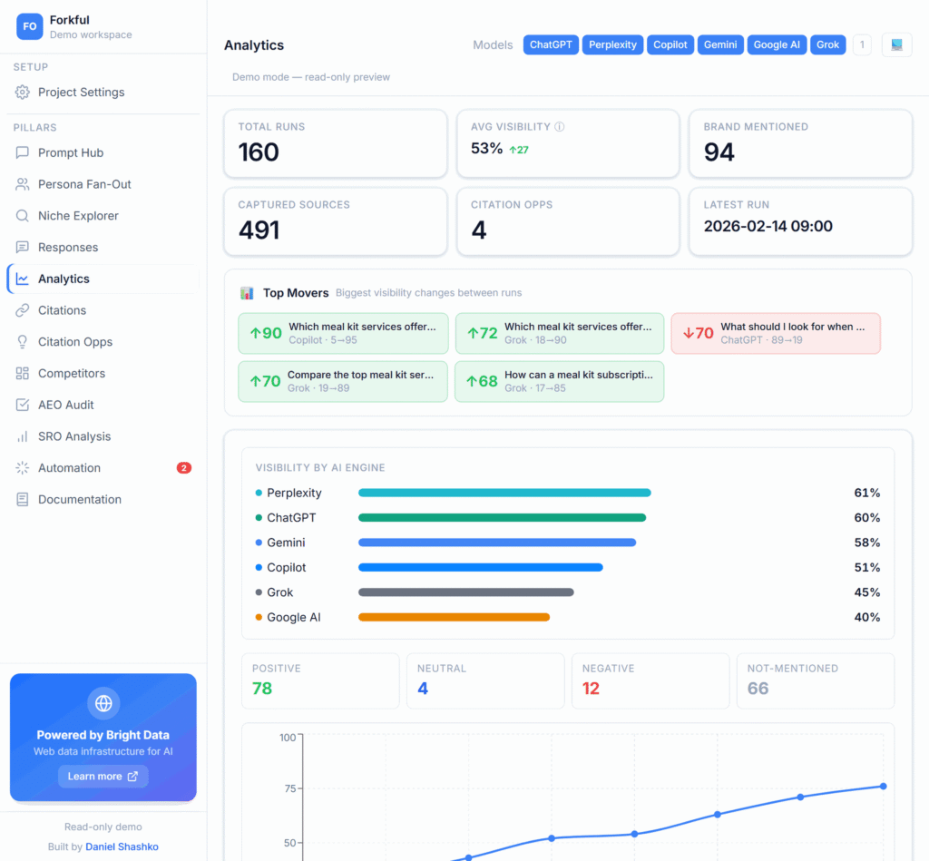 GEO/AEO Tracker demo dashboard showing 60 prompt runs across six AI engines with the average visibility card boxed and an arrow pointing to the Top Movers list