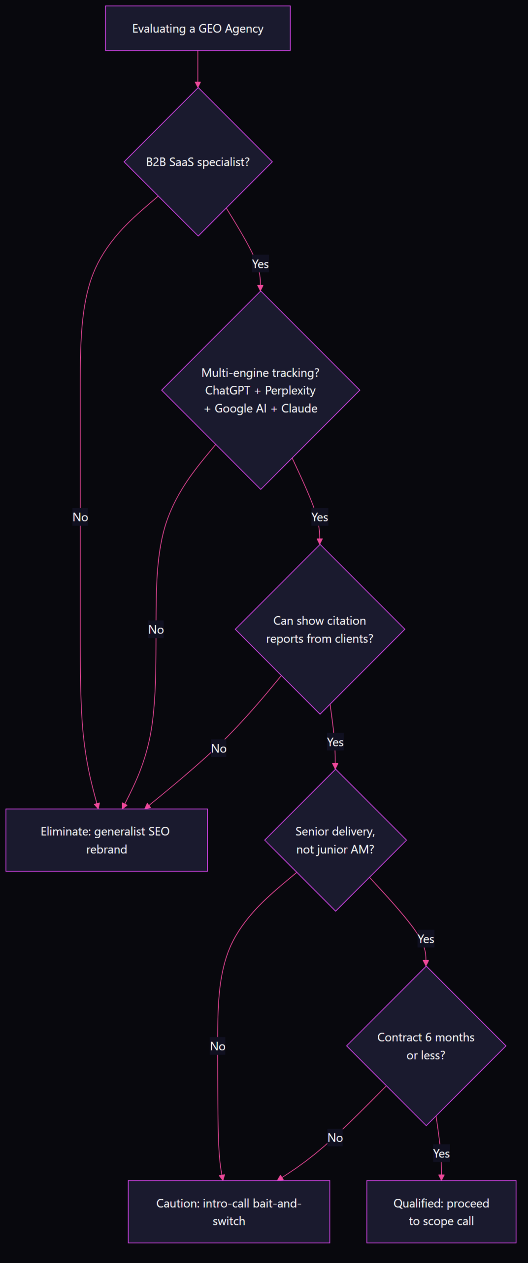 Decision flowchart for evaluating GEO agencies: checks for B2B SaaS specialization, multi-engine tracking, citation reports, senior delivery, and contract length before qualifying