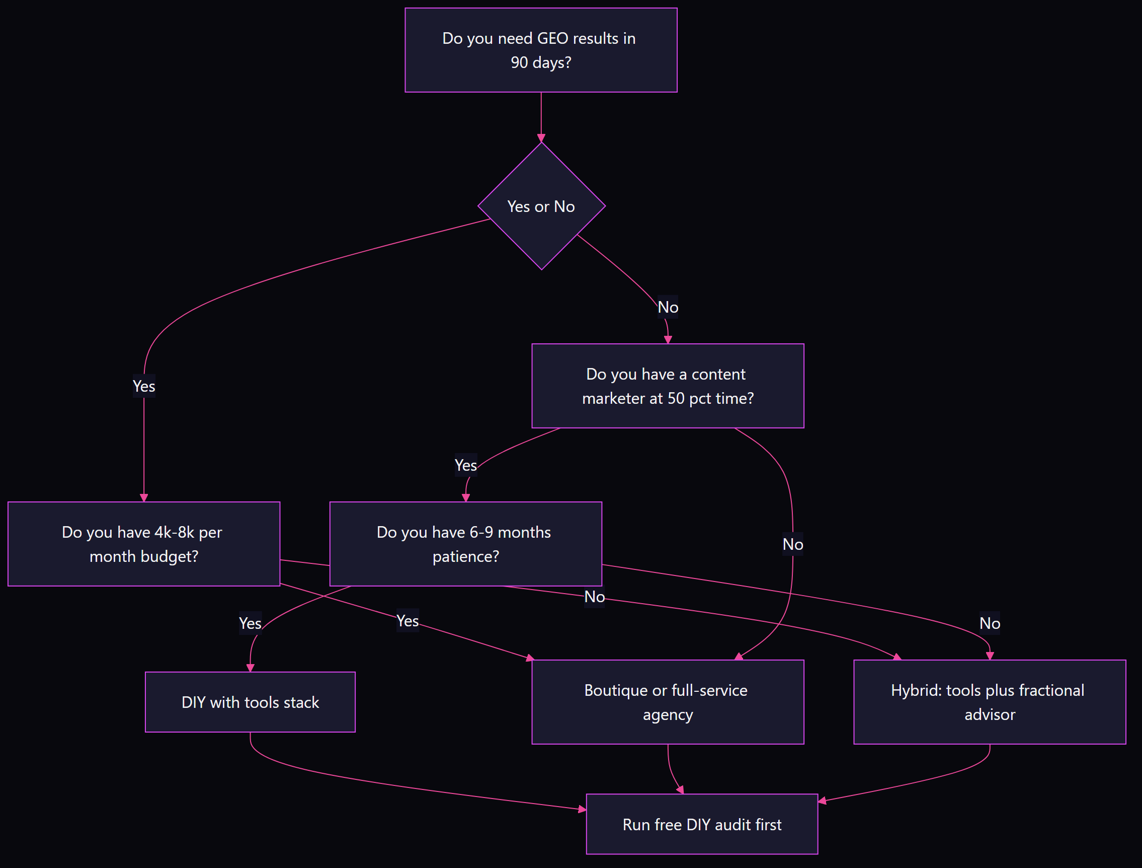 Decision tree flowchart for choosing between GEO agency, DIY, and hybrid path based on budget, timeline, and team capacity