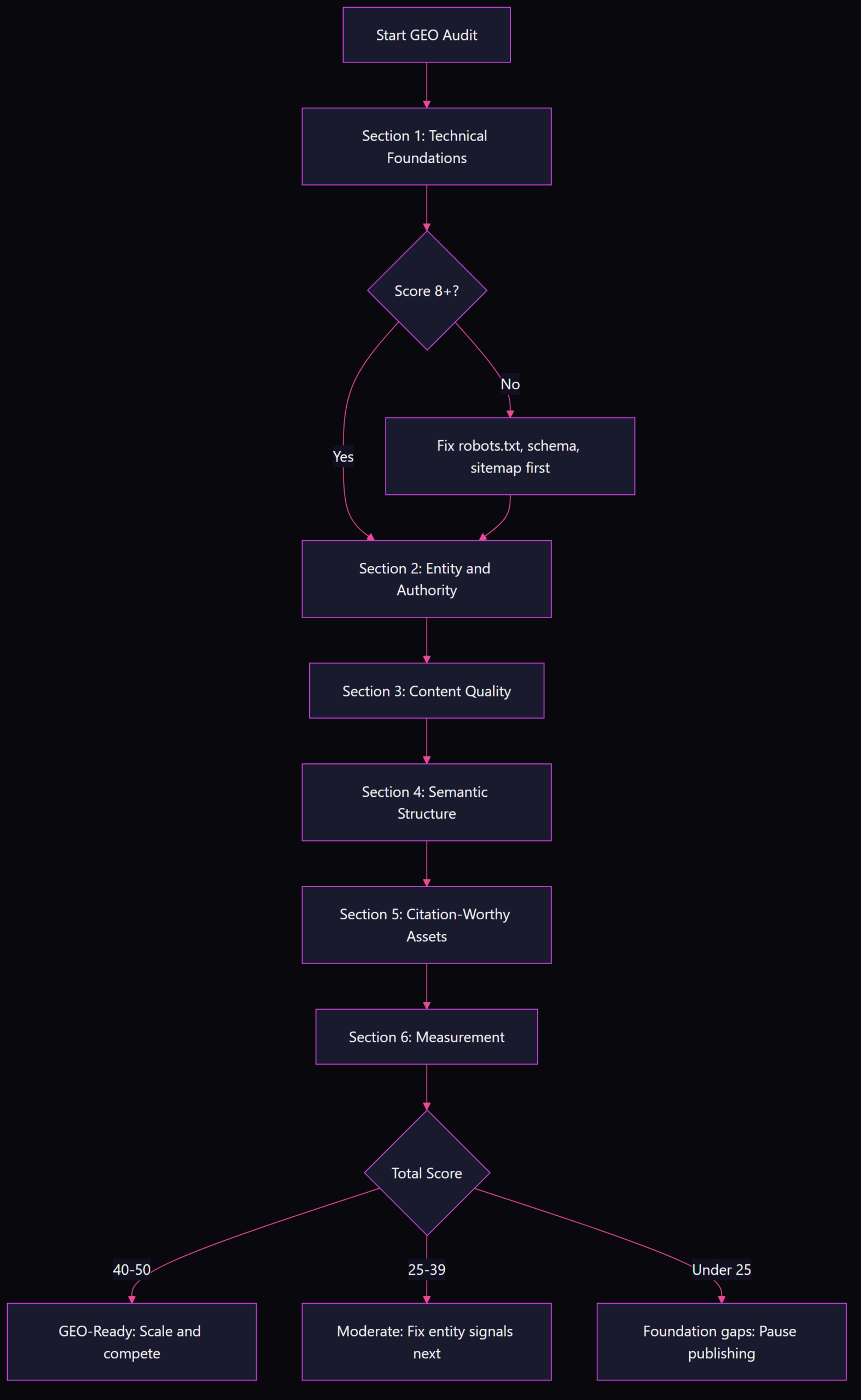 GEO audit checklist flow showing six sections from technical foundations through measurement with score-based routing