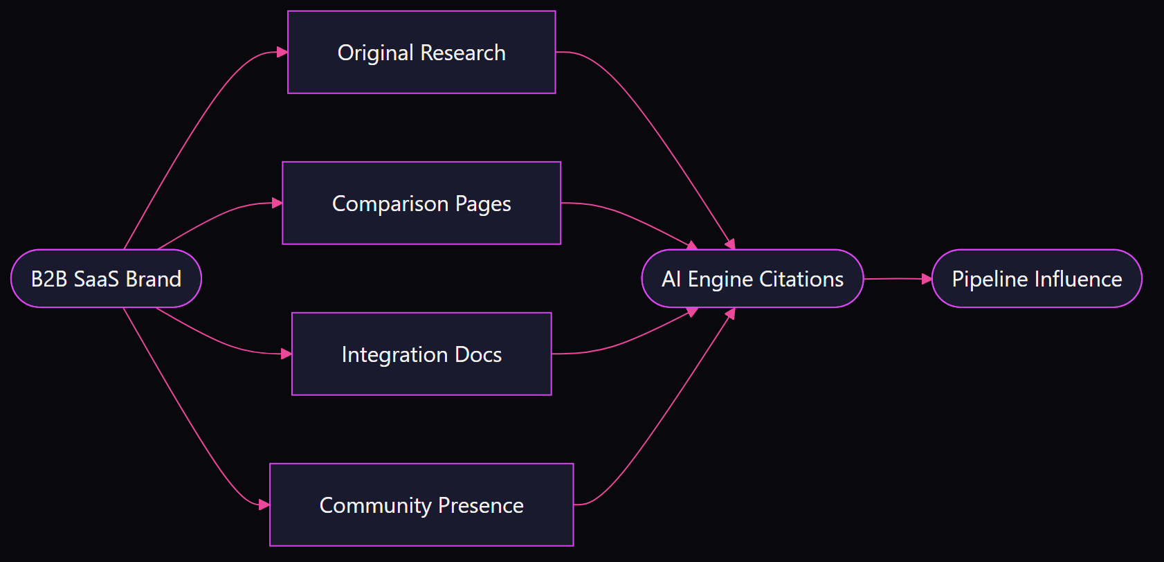 Flowchart showing four GEO content assets (original research, comparison pages, integration docs, community presence) connecting a B2B SaaS brand to AI engine citations and pipeline influence
