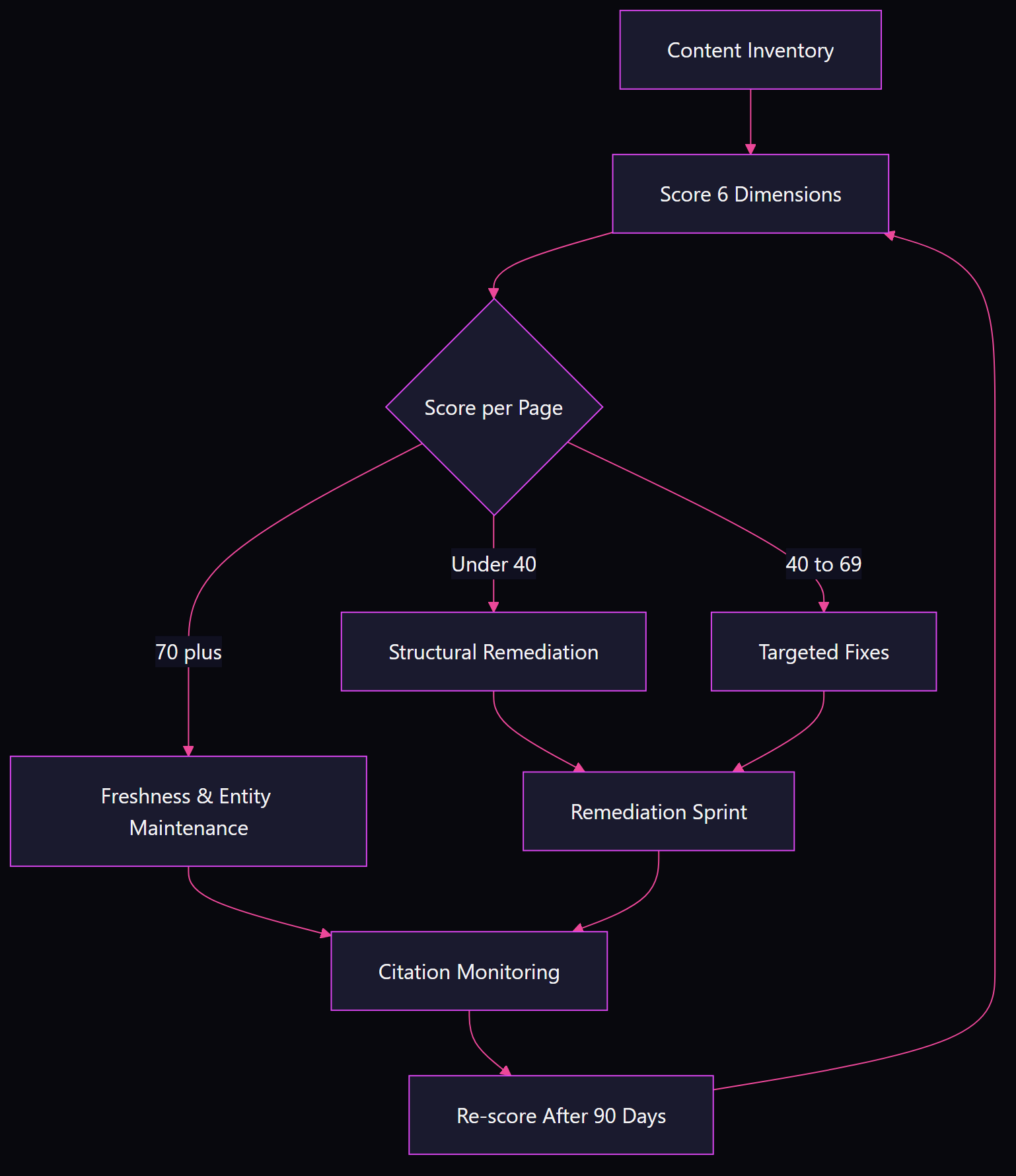 Flowchart of the GEO content audit cycle: score six dimensions, triage by score band, run remediation sprint, monitor citations, re-score after 90 days