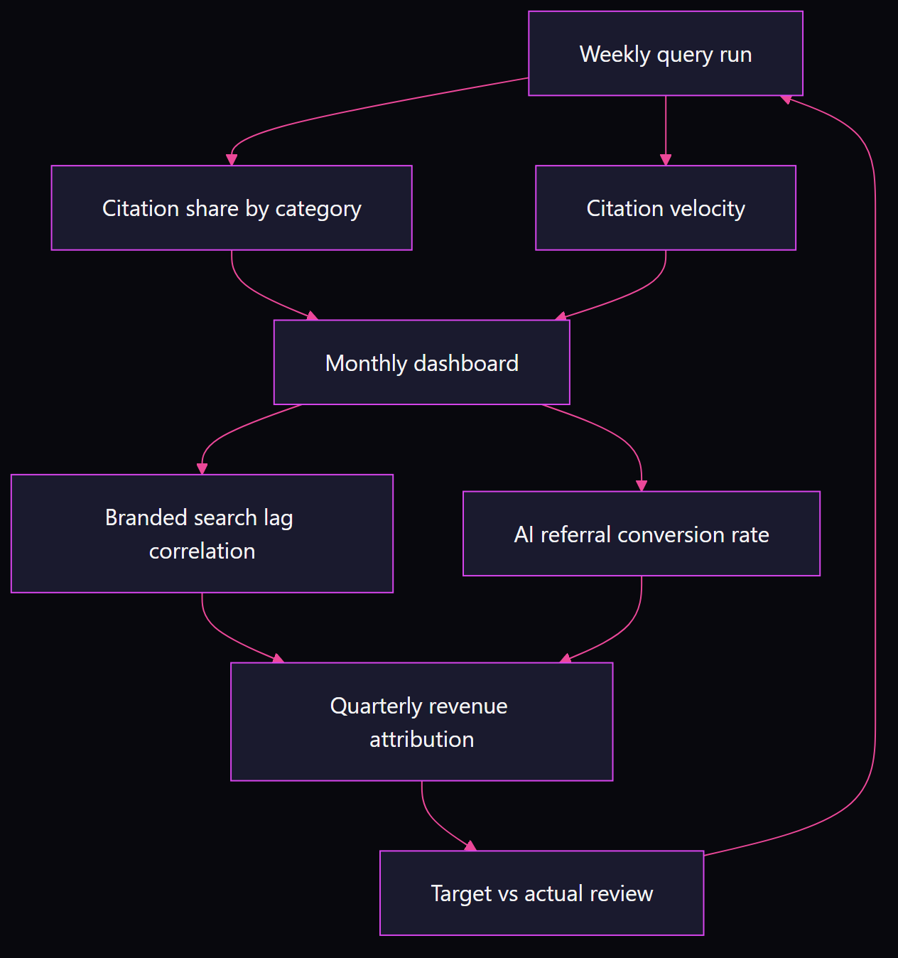 Flowchart showing the GEO KPI measurement cycle: weekly query runs feed citation share and velocity into a monthly dashboard, which feeds branded search correlation and AI referral conversion into quarterly revenue attribution, looping back to target review
