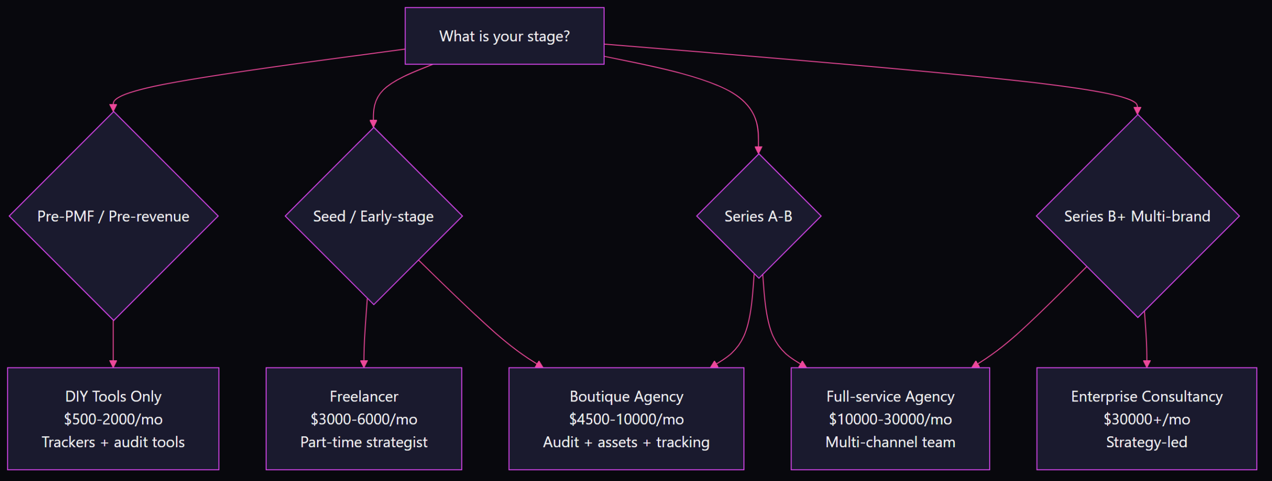 Flowchart showing GEO pricing tier selection by company stage: DIY 0-2000, Freelancer 00-6000, Boutique 00-10000, Full-service 000-30000, Enterprise 000 plus
