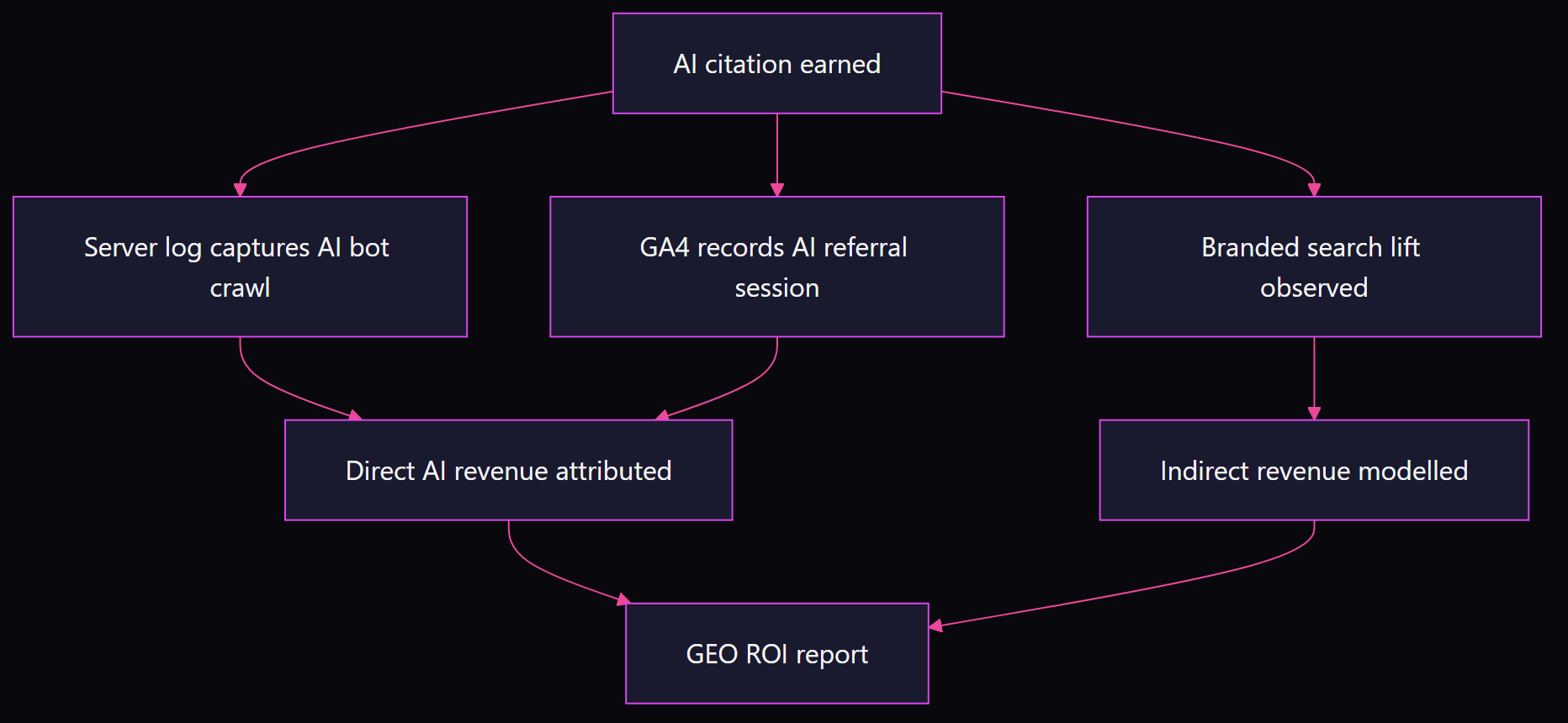 Flowchart showing how an AI citation flows through server logs and GA4 into direct revenue attribution and branded search lift into indirect revenue modelling, both feeding a GEO ROI report