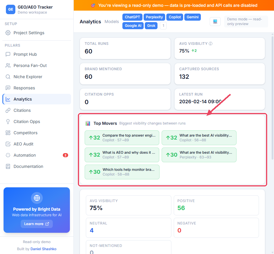 GEO/AEO Tracker analytics view with the Top Movers card highlighted, showing the same prompts swinging up to 32 visibility points between runs on Copilot and Perplexity