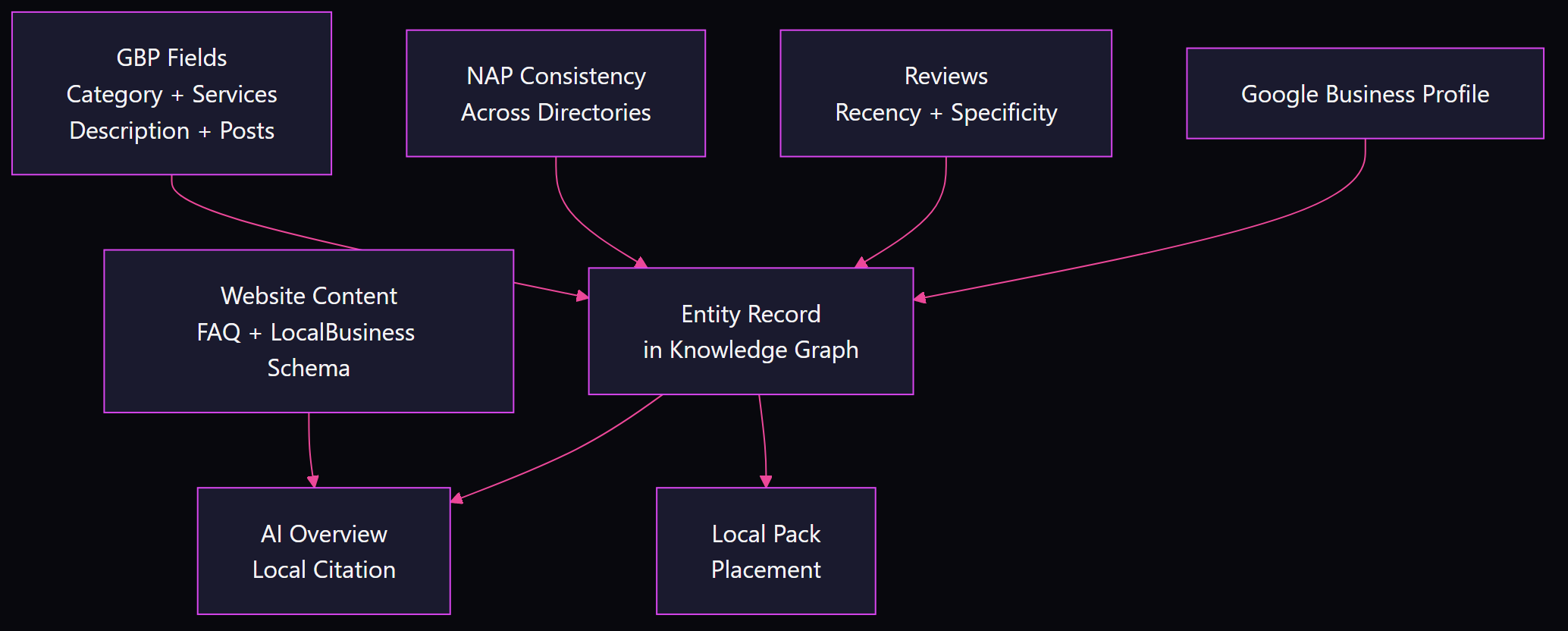 Flowchart showing GBP fields (category, services, description, posts), reviews, and NAP consistency feeding the knowledge graph entity record, which drives AI Overview citation and local pack placement, with website FAQ and LocalBusiness schema feeding AI Overview citation directly