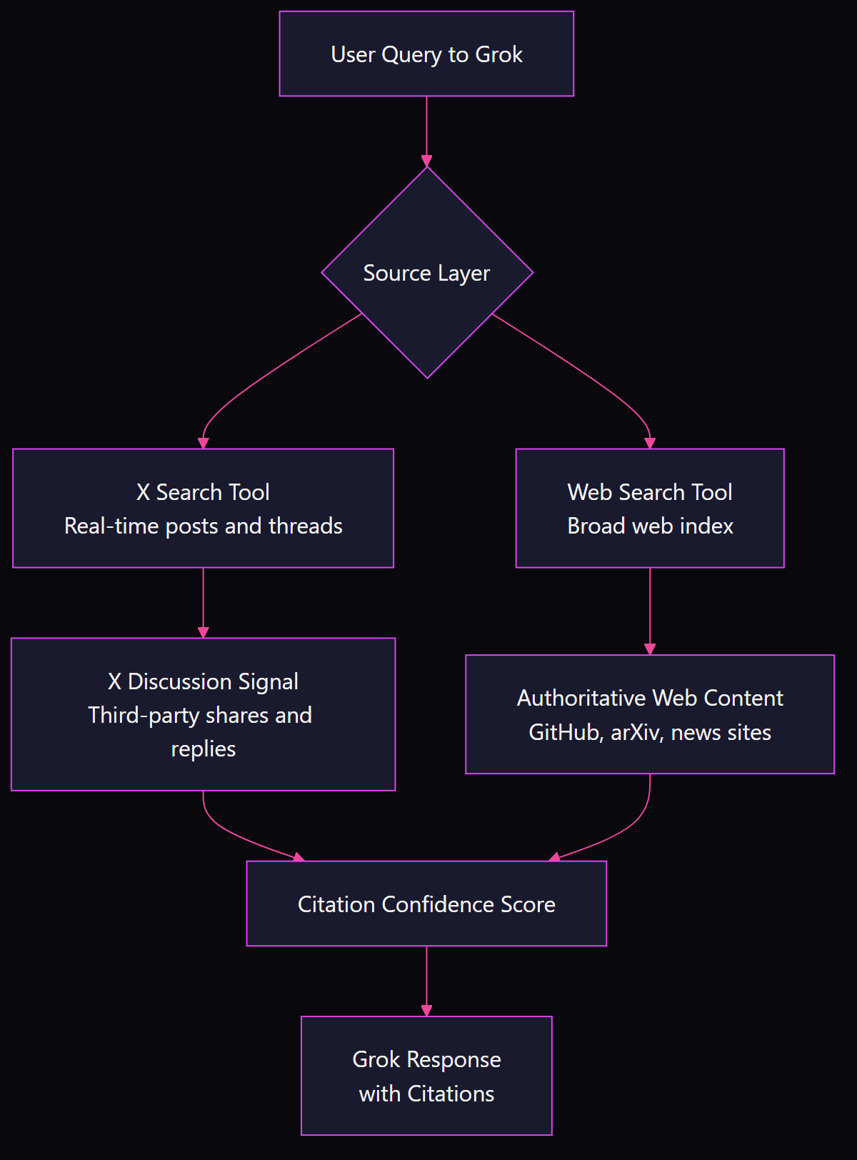 Flowchart showing Grok citation architecture: user query splits into X Search and Web Search tools, producing X discussion signal and authoritative web content that combine into a citation confidence score and final Grok response