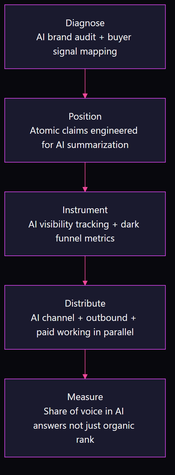 Flowchart showing four phases of AI-era GTM motion: Diagnose, Position, Instrument, Distribute, leading to Measure