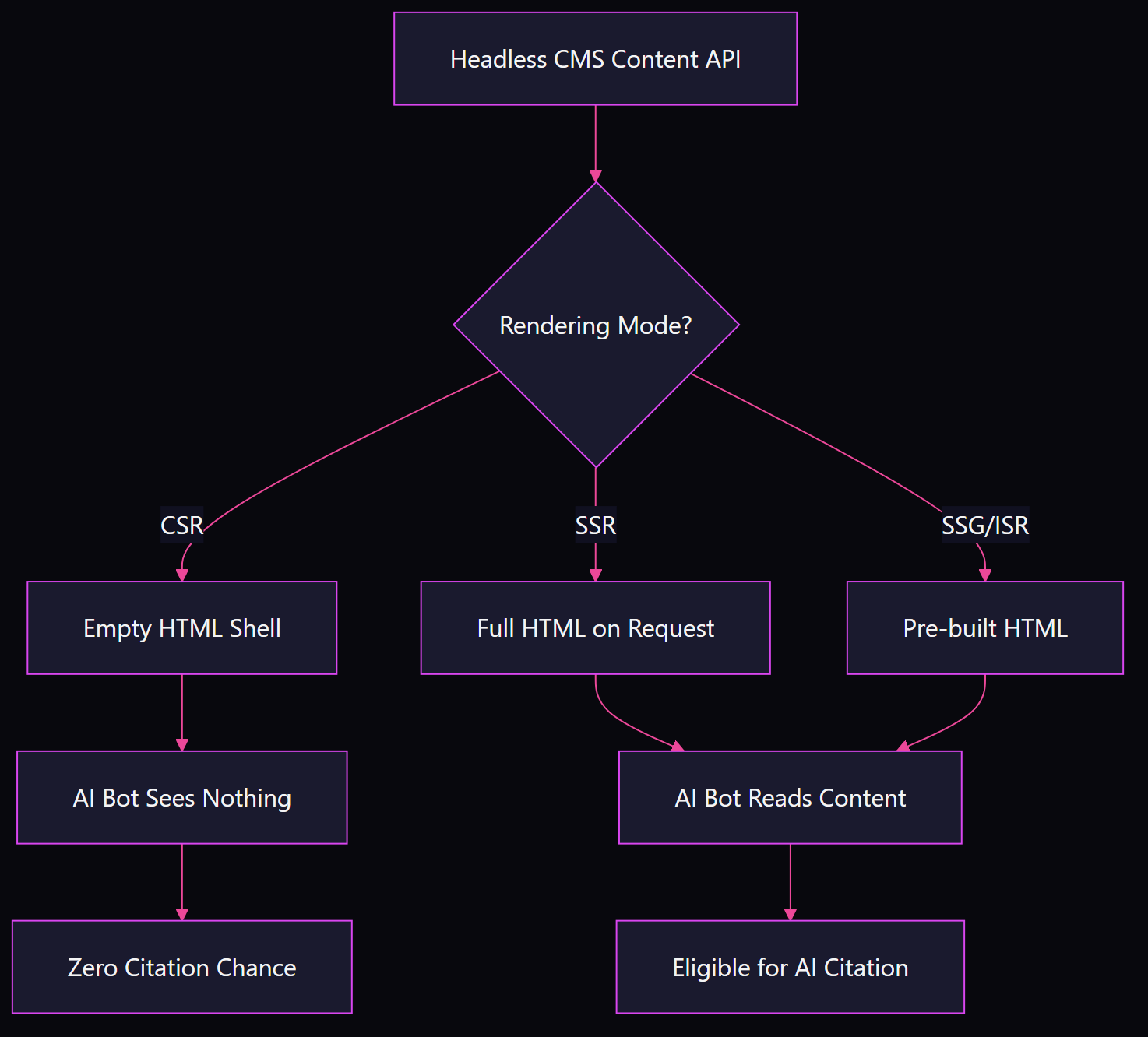 Flowchart showing headless CMS rendering modes: CSR leads to empty HTML and zero AI citations, SSR and SSG lead to full HTML and AI citation eligibility