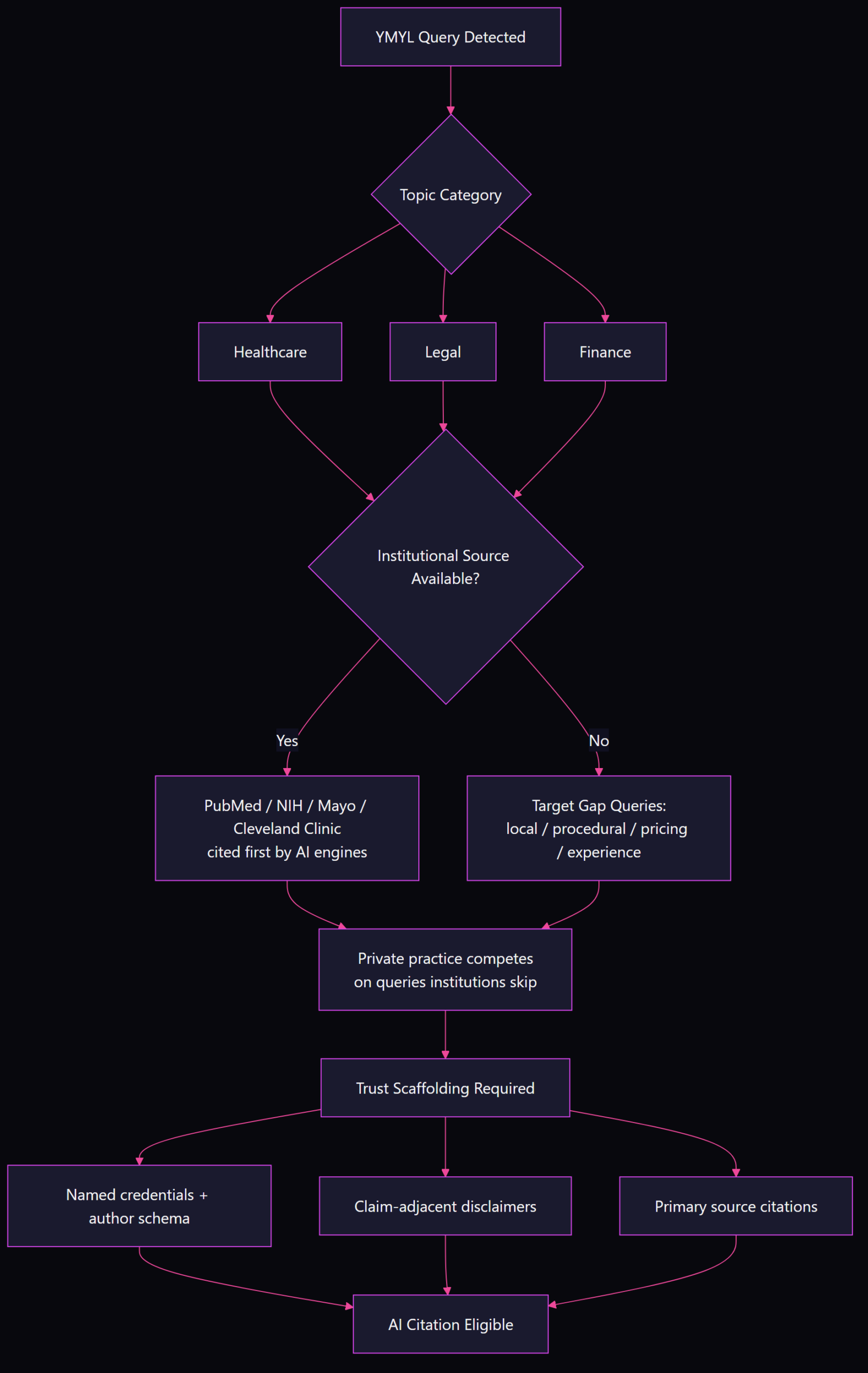 Flowchart showing YMYL GEO compliance path: query enters healthcare legal or finance branch, AI engines cite institutional sources first, private practices target gap queries, trust scaffolding with credentials and disclaimers leads to citation eligibility