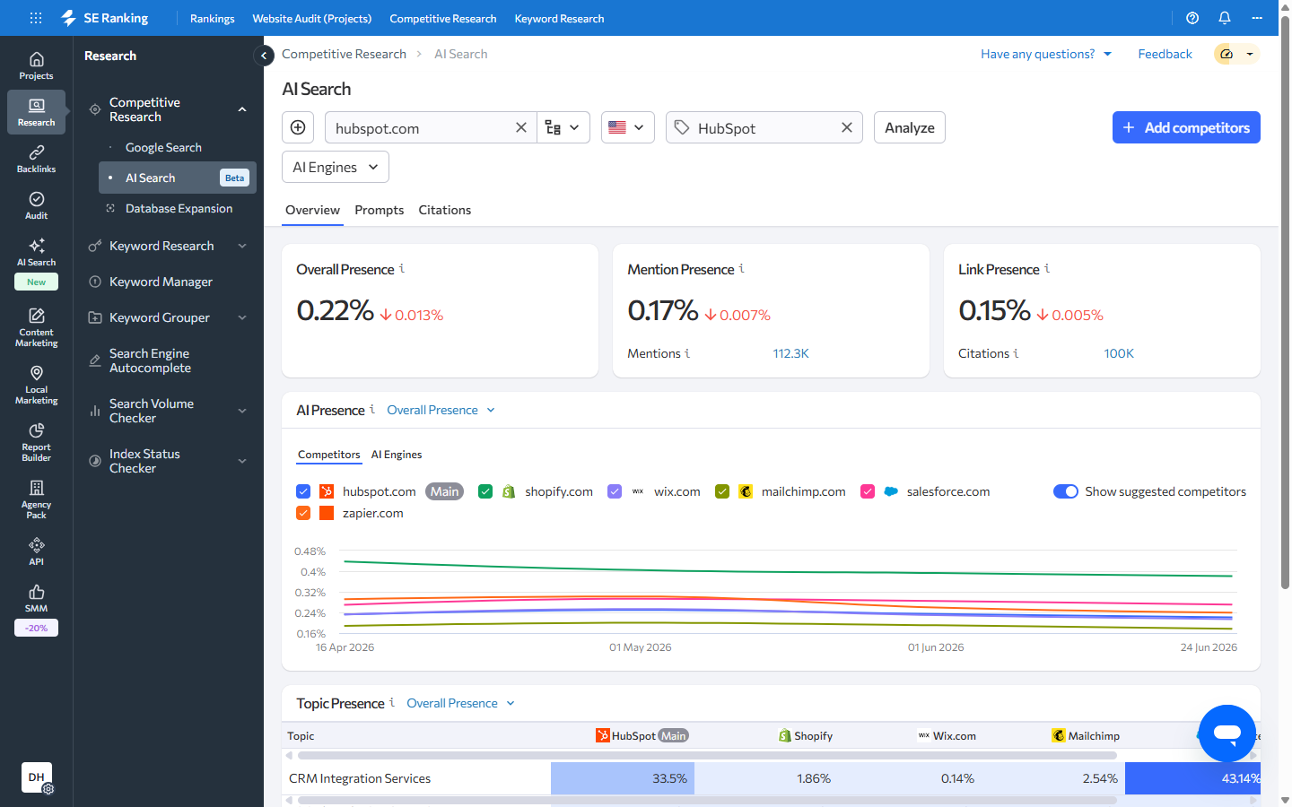 SE Ranking AI Search research for HubSpot showing 112.3K mentions and 100K citations across AI Overviews, AI Mode, ChatGPT, Gemini and Perplexity, with a competitor trend chart.