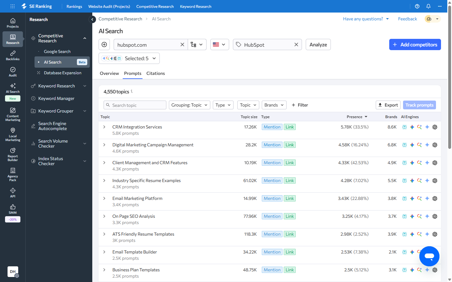 SE Ranking AI Search prompts view grouping HubSpot's AI visibility into 4,550 topics with prompt volume, mention or citation type, presence share, and the AI engines involved.