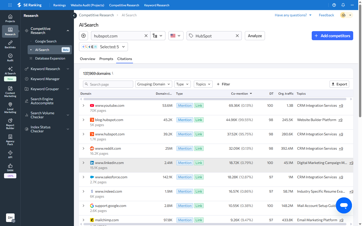 SE Ranking AI Search citations view listing 137,969 domains cited in AI answers for HubSpot's topics, led by YouTube, Reddit, LinkedIn, Wikipedia and HubSpot's own blog.