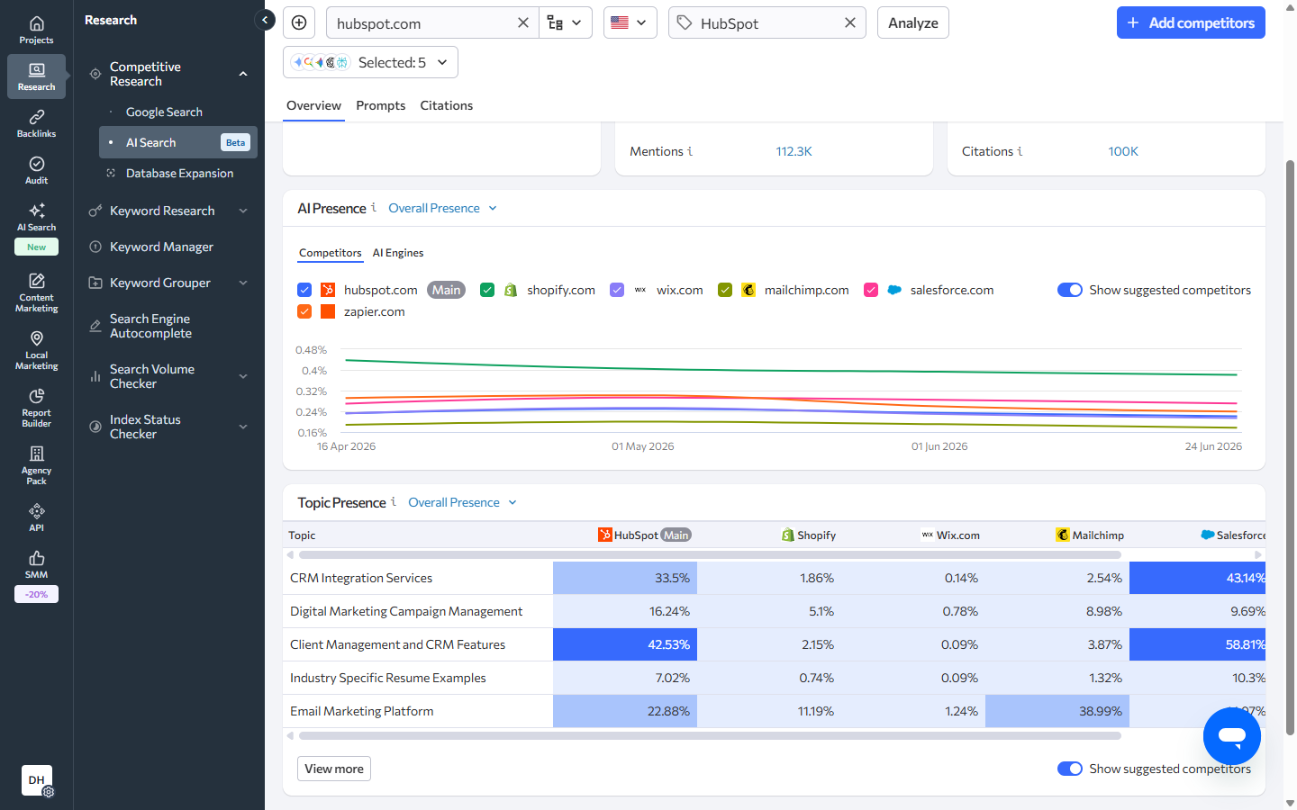 SE Ranking topic presence comparison showing HubSpot versus Shopify, Wix, Mailchimp, Salesforce and Zapier across AI search topics like CRM Integration Services and Client Management.