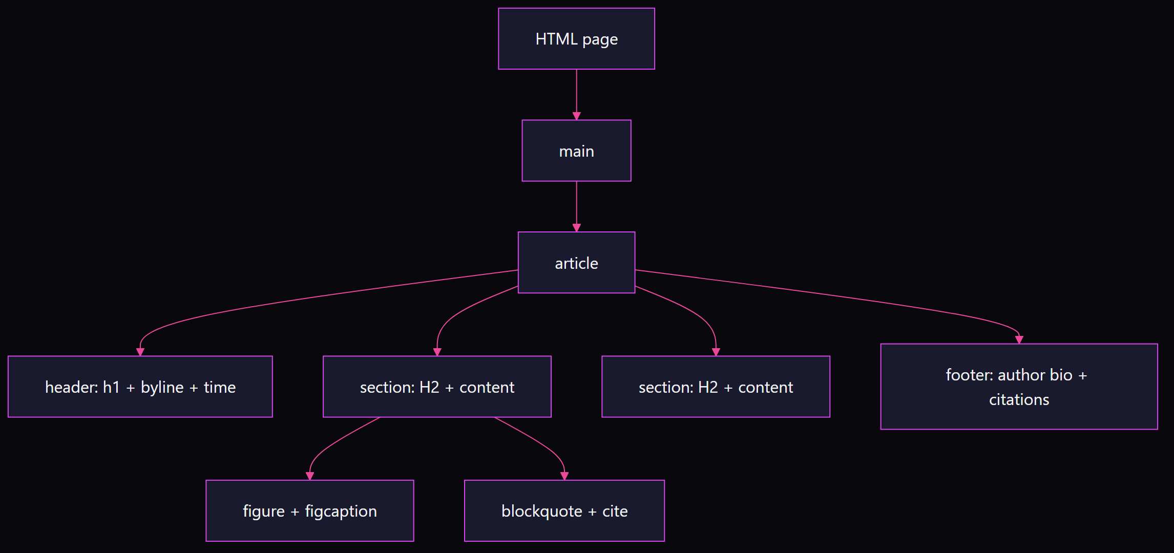 Flowchart of semantic HTML document hierarchy for AI extraction: page root flows through main and article to header with title and date, two sections each under an H2, and footer with author bio and citations