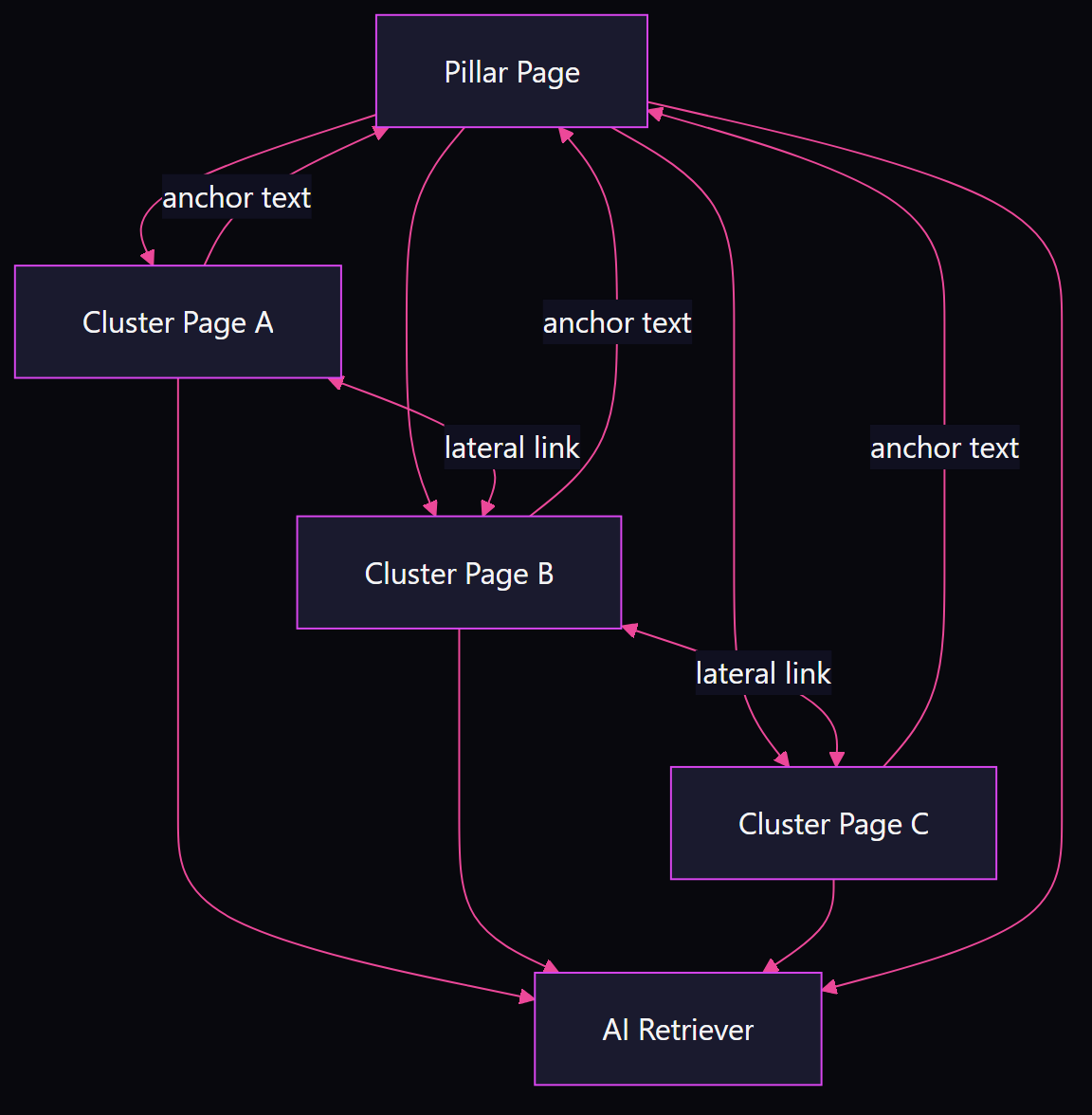 Hub and spoke diagram showing a pillar page linked to three cluster pages with anchor text flowing back up, and all pages feeding into an AI retriever