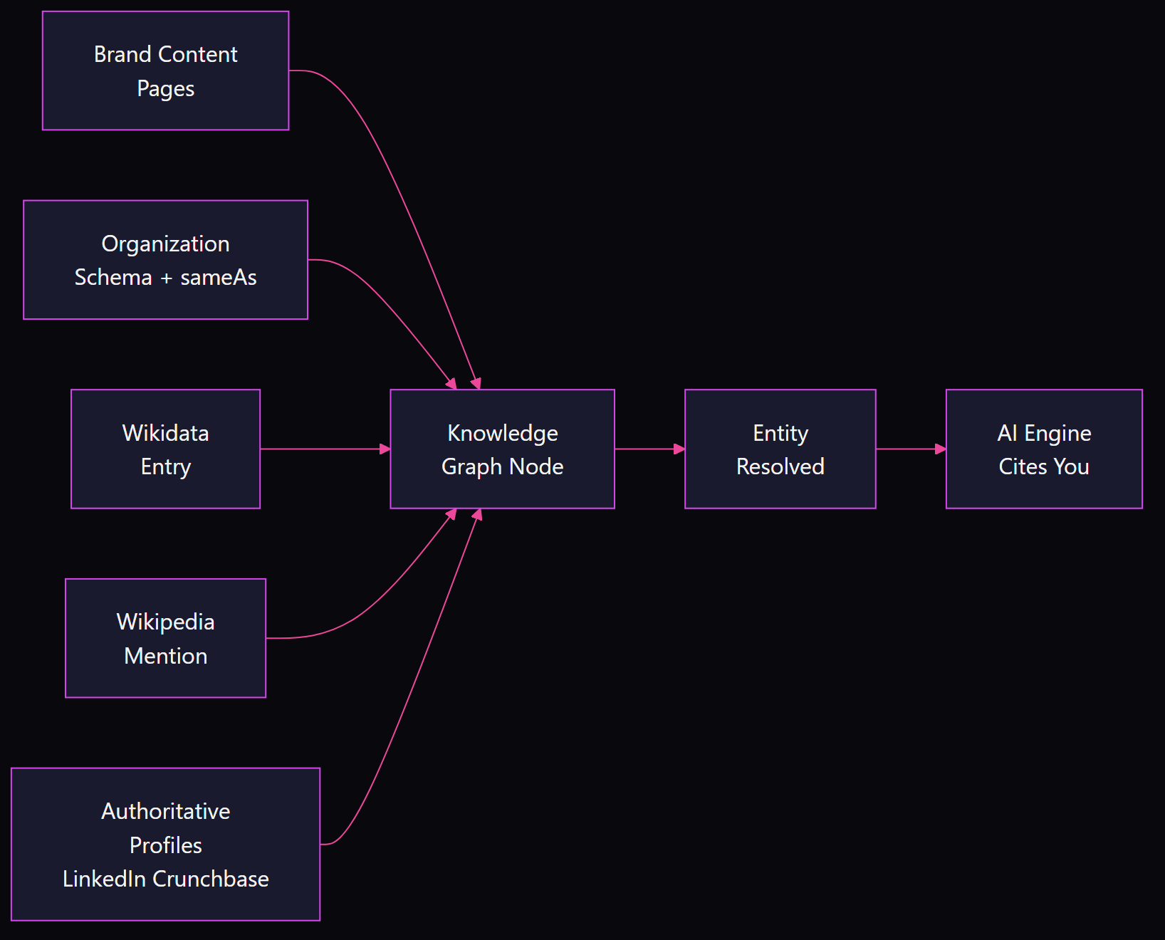 Flowchart showing how brand content, Organization schema, sameAs links, Wikidata entry, Wikipedia mentions, and authoritative profiles converge into a Knowledge Graph node that AI engines use to cite a brand